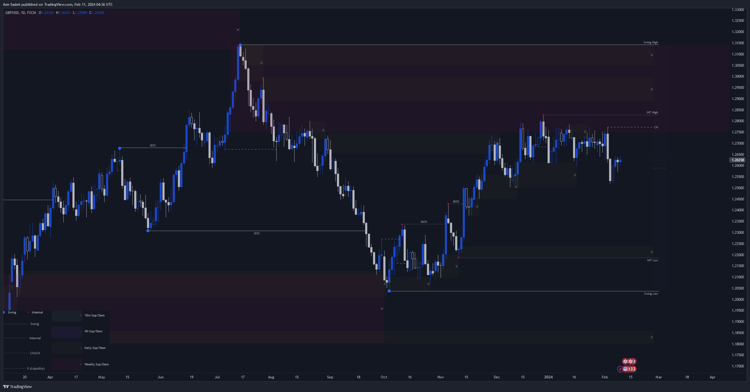 FX:GBPUSD Chart Image by Amr-Sadek