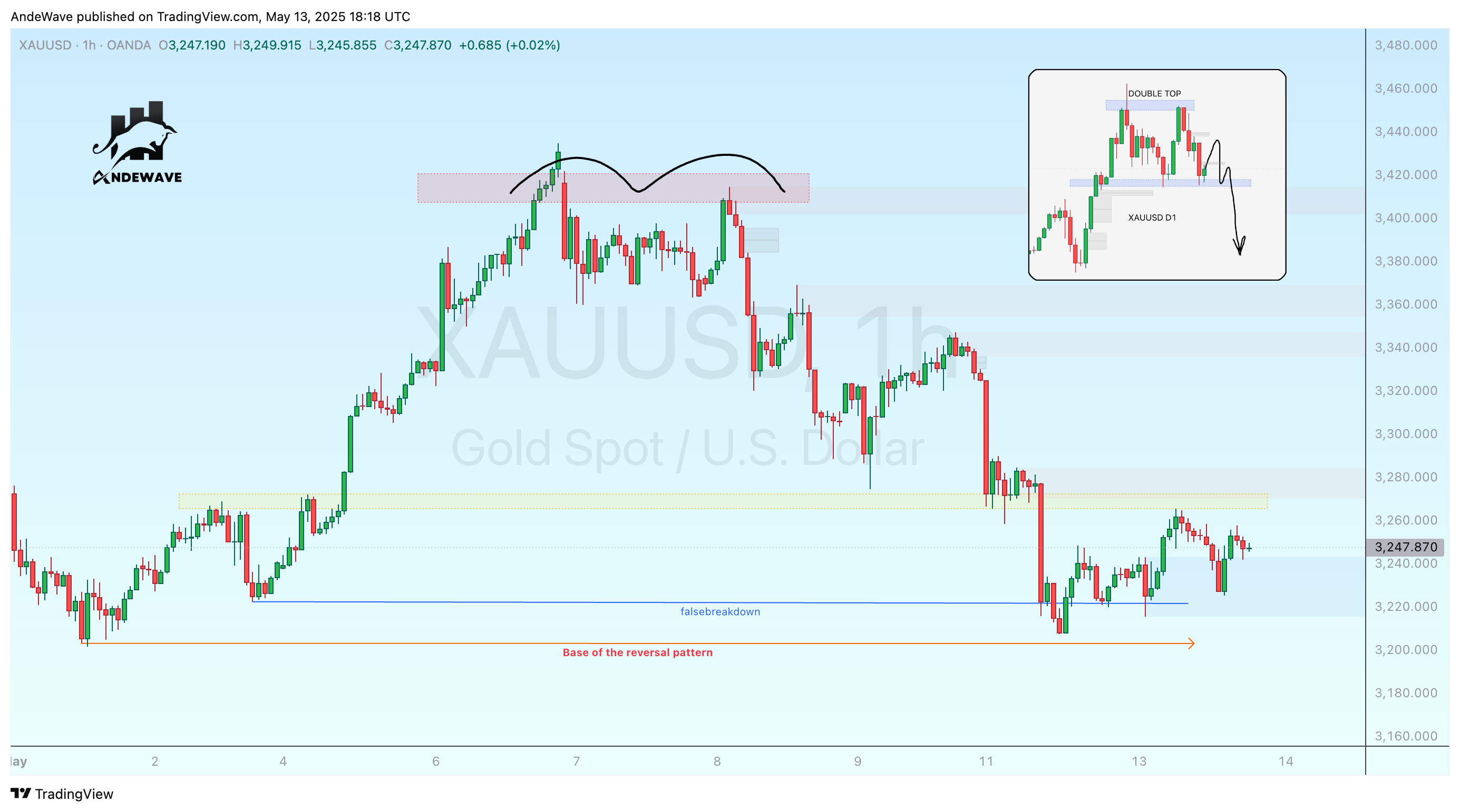 OANDA:XAUUSD Chart Image by AndeWave