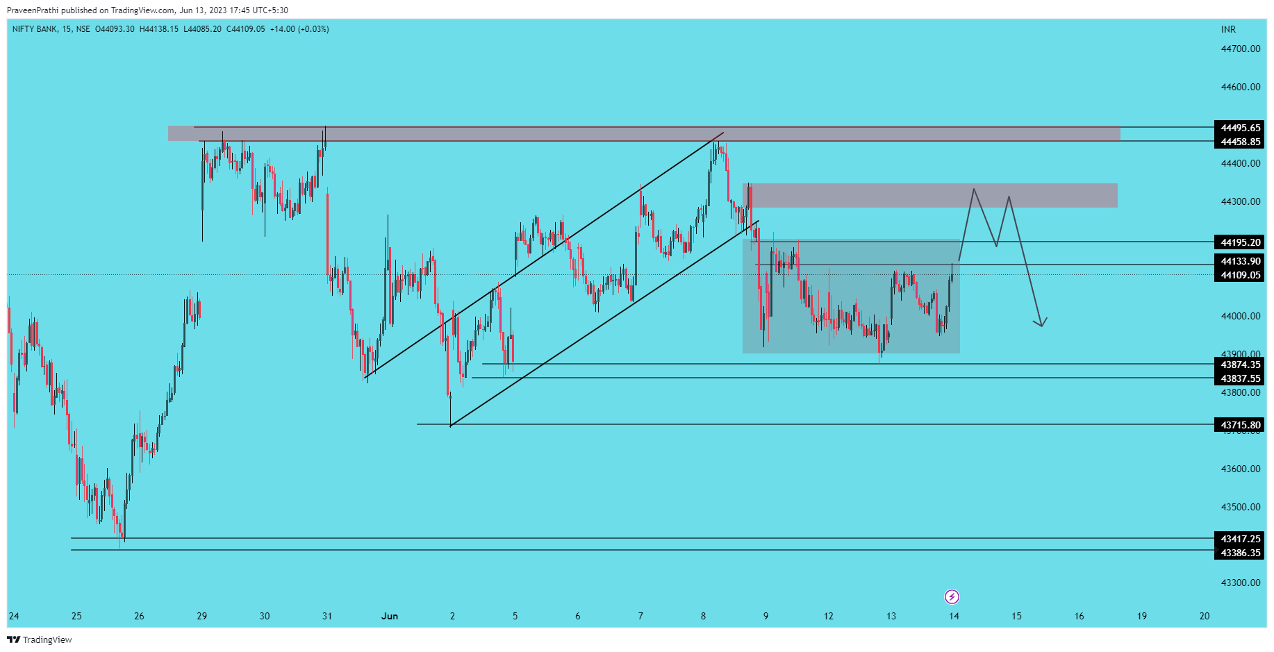 NSE:BANKNIFTY Chart Image by IIT-Trader