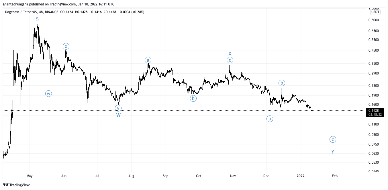 BINANCE:DOGEUSDT Chart Image by anantadhungana