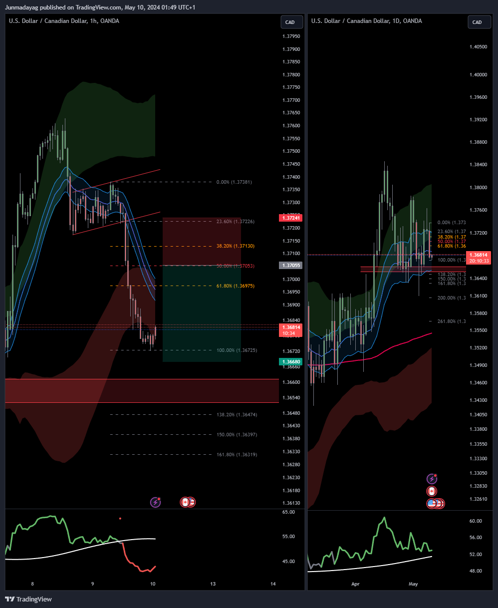 OANDA:USDCAD Chart Image by Junmadayag
