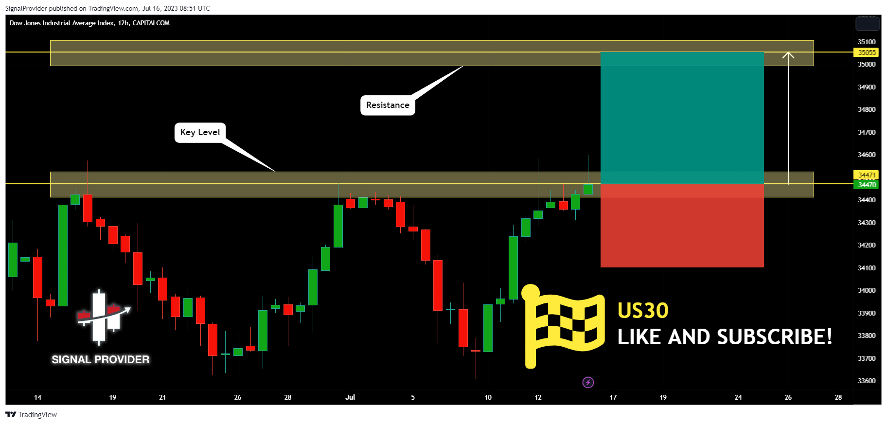 CAPITALCOM:US30 Chart Image by SignalProvider