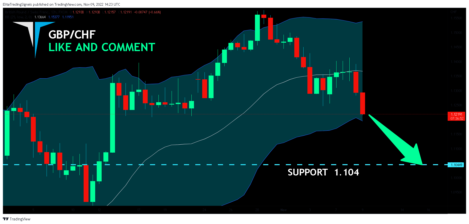 FX:GBPCHF Chart Image by EliteTradingSignals