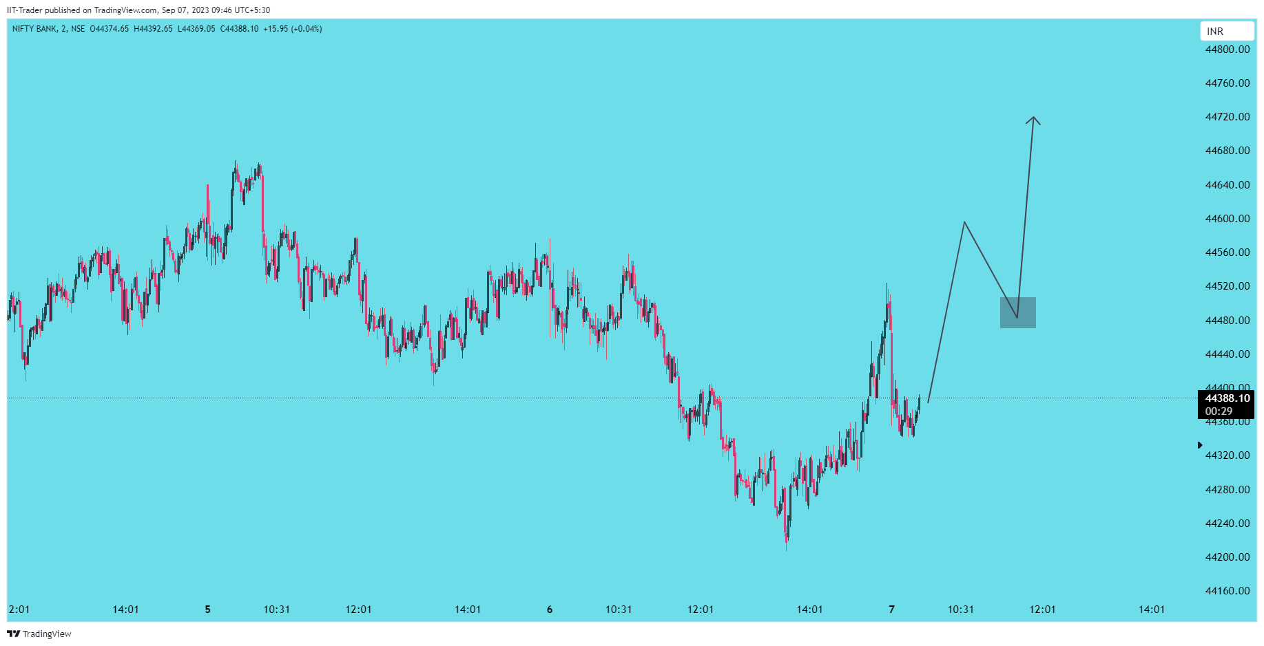 NSE:BANKNIFTY Chart Image by IIT-Trader