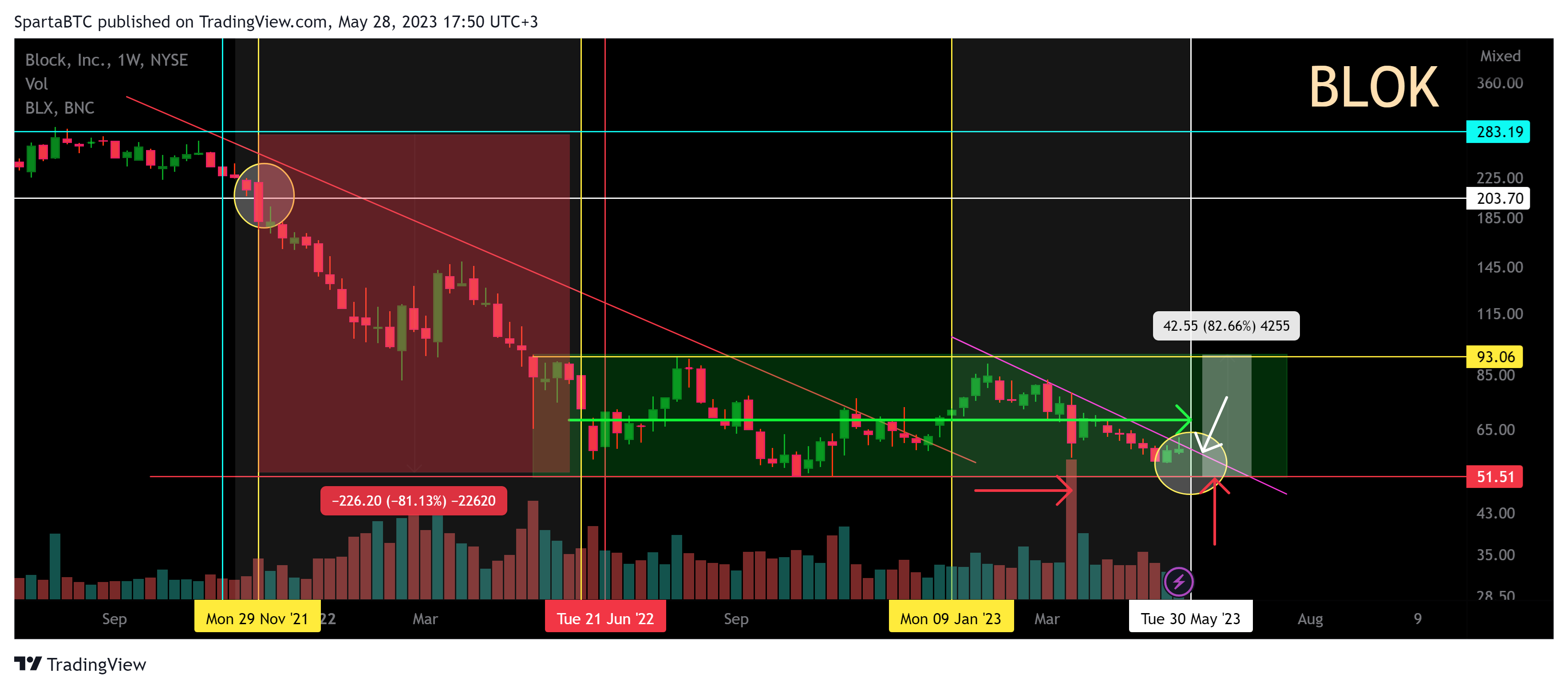 NYSE:SQ Chart Image by SpartaBTC