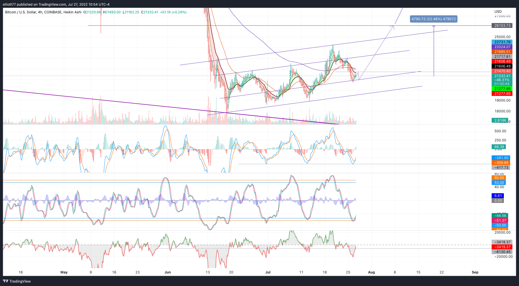 COINBASE:BTCUSD Chart Image by elliott77