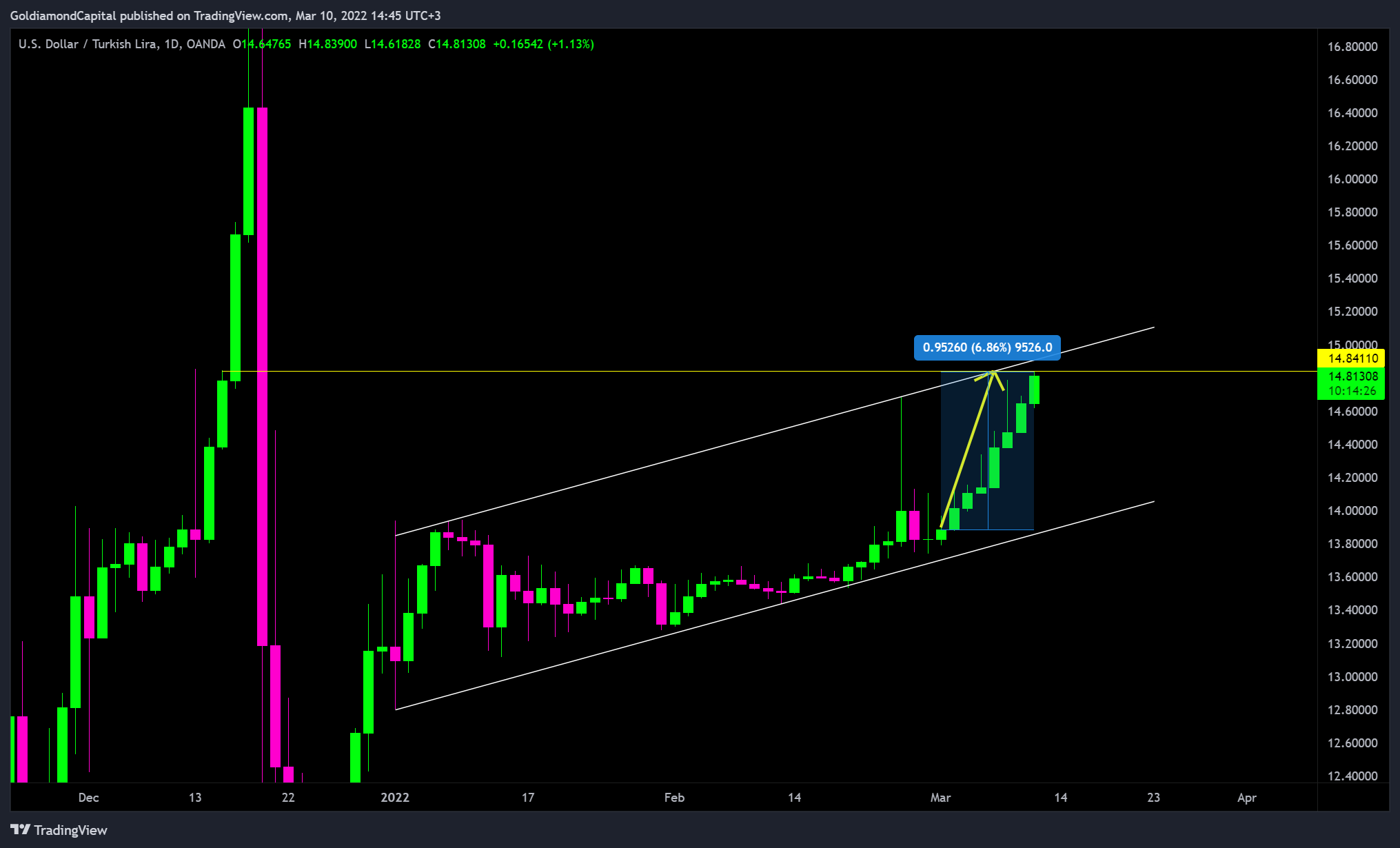 OANDA:USDTRY Chart Image by GoldiamondCapital