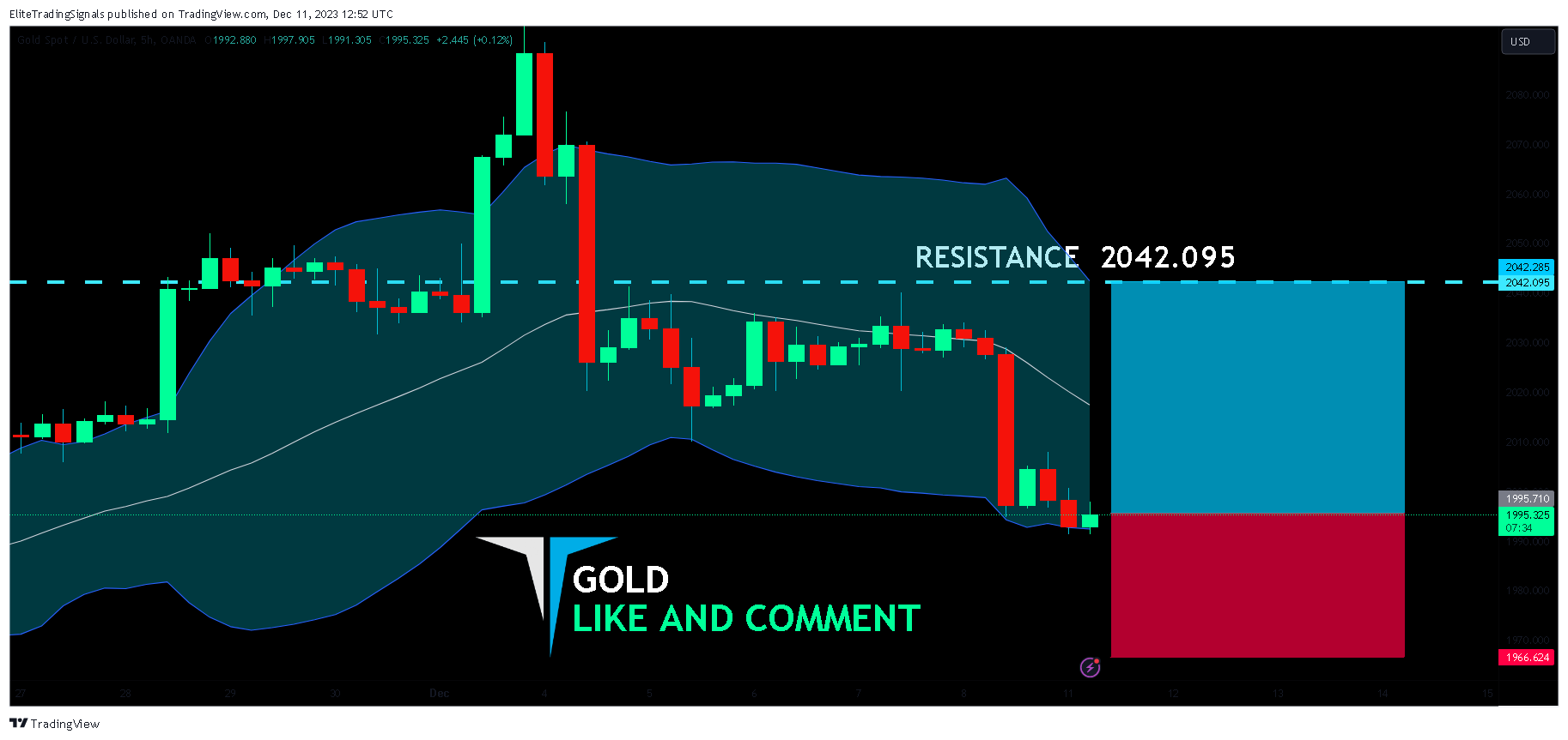 OANDA:XAUUSD Chart Image by EliteTradingSignals