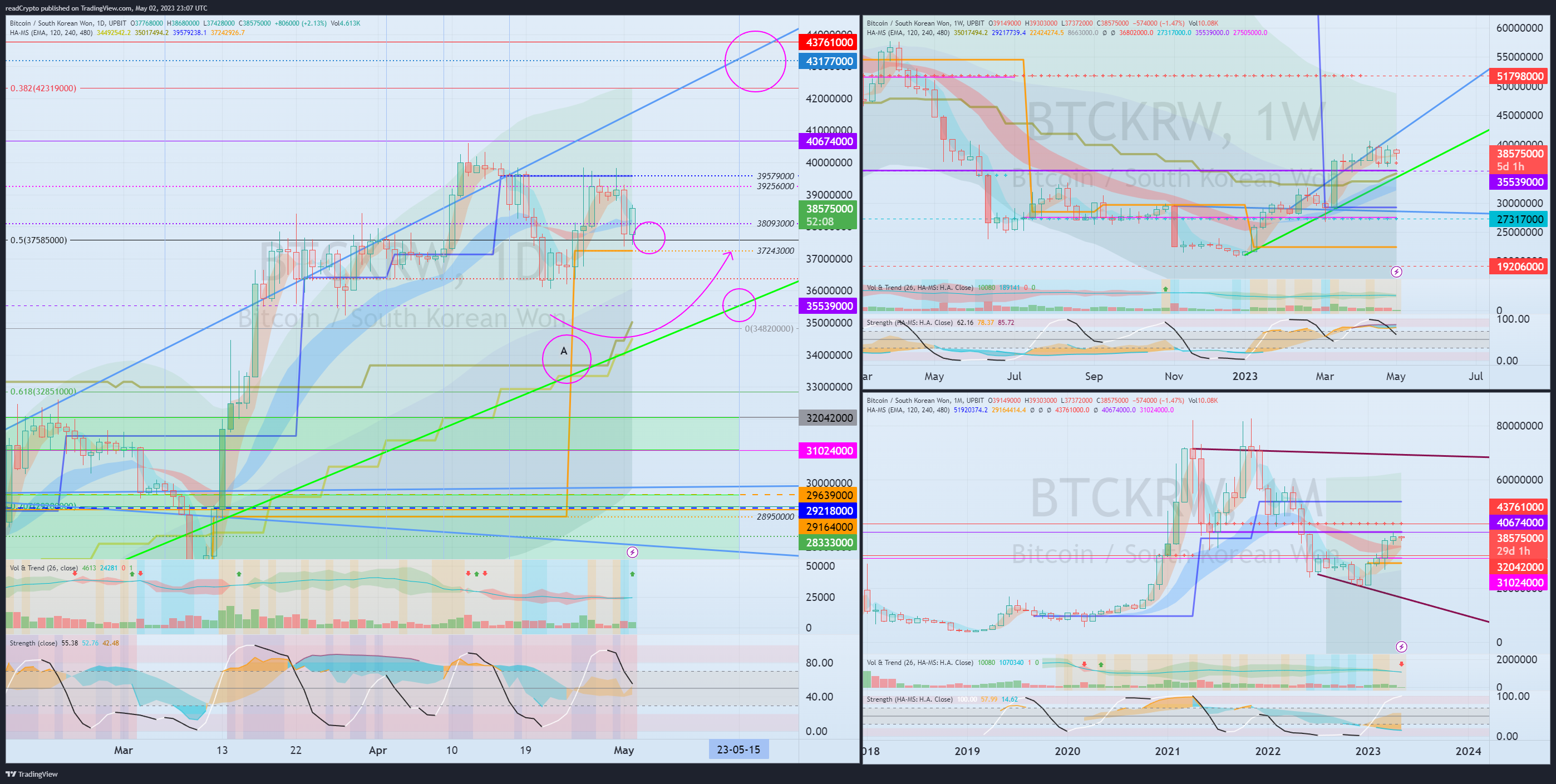 UPBIT:BTCKRW Chart Image by readCrypto