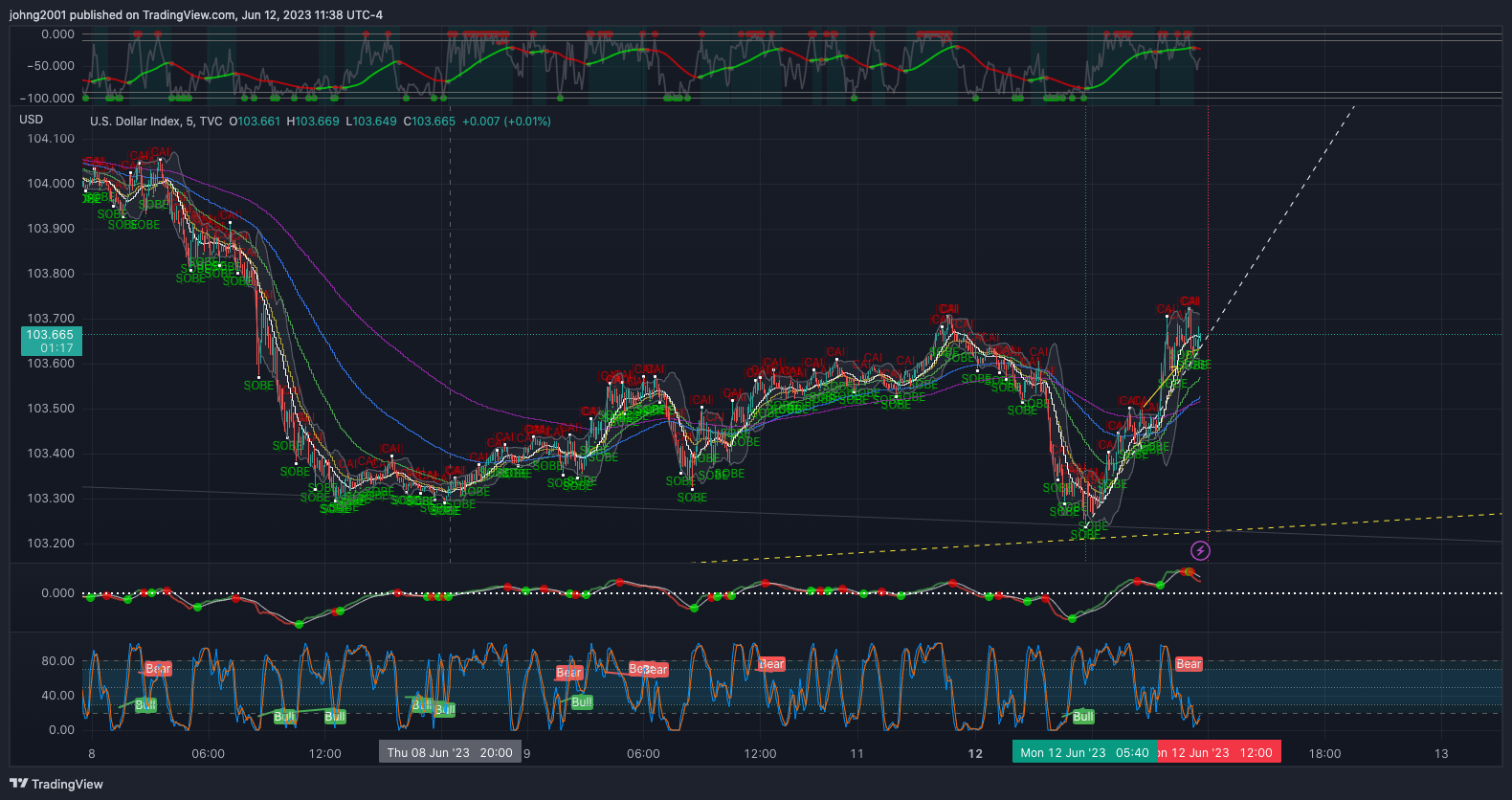 TVC:DXY Chart Image by johng2001