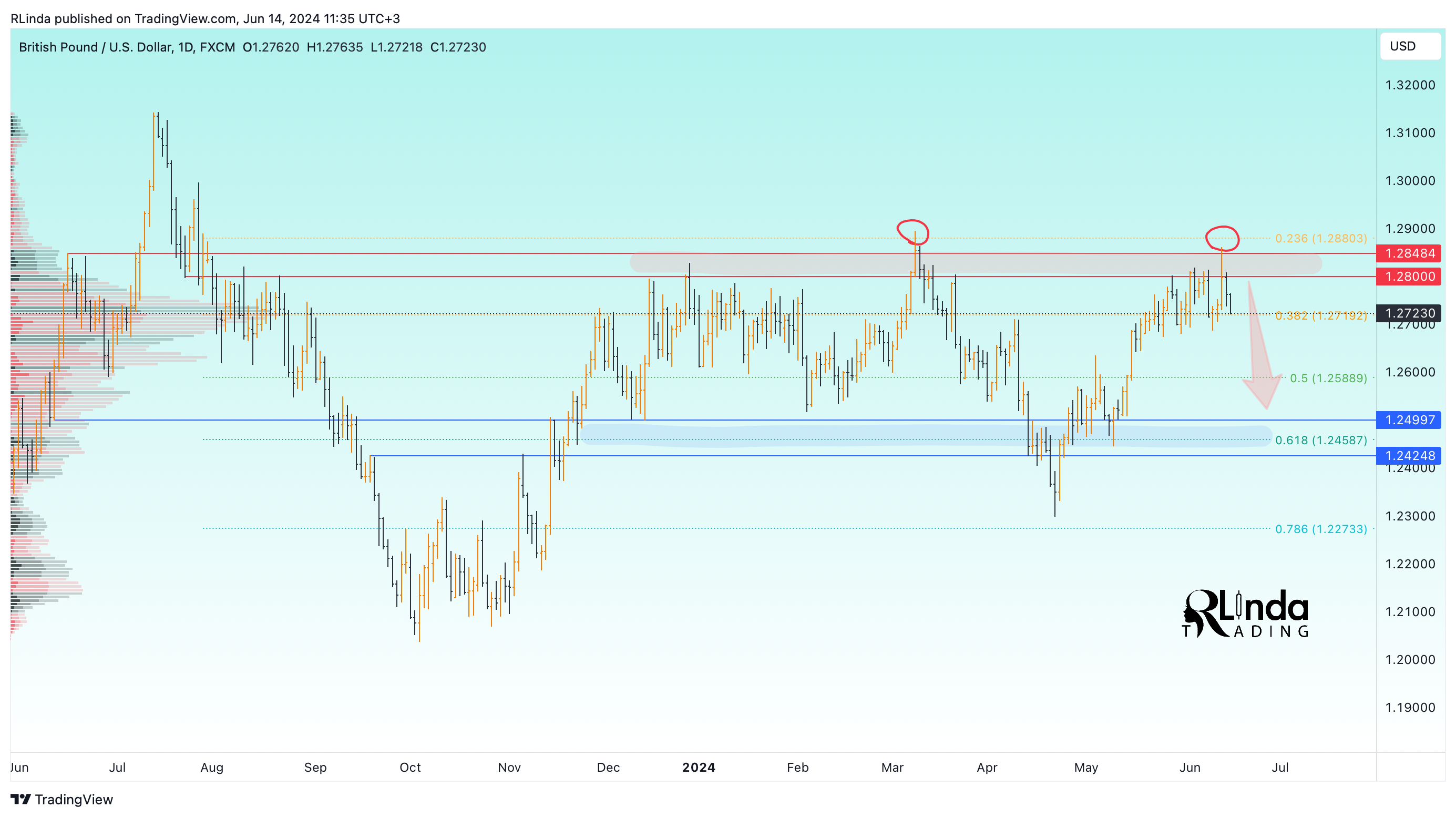 FX:GBPUSD Chart Image by RLinda