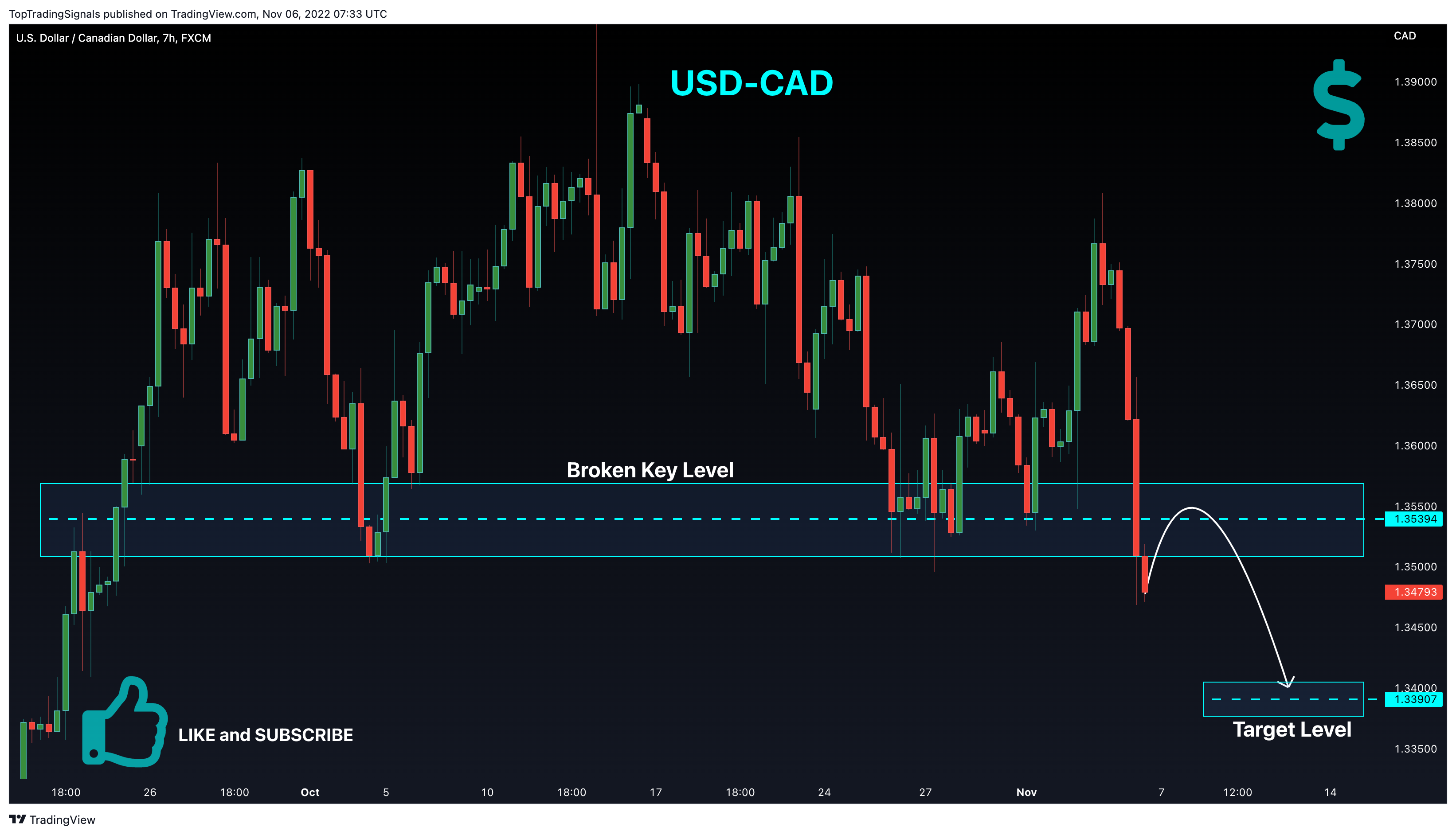 FX:USDCAD Chart Image by TopTradingSignals