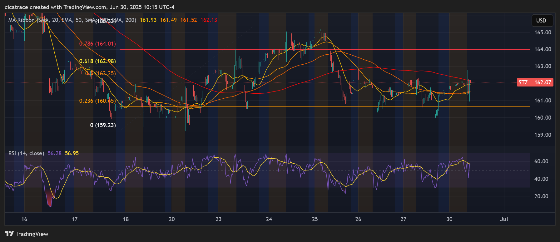 BATS:STZ Chart Image by cicatrace