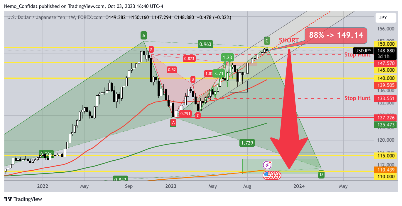FOREXCOM:USDJPY Chart Image by Nemo_Confidat