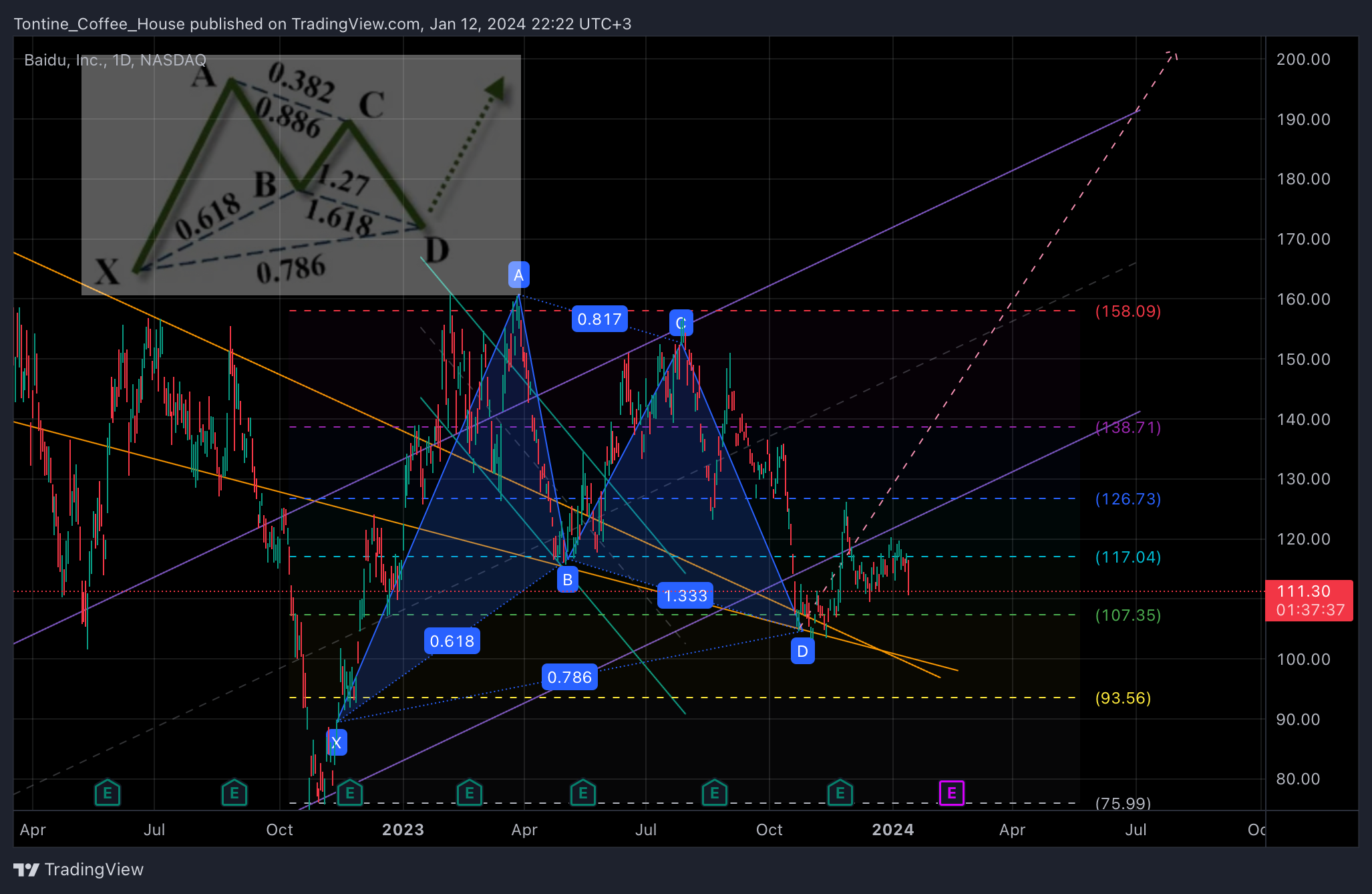 BATS:BIDU Chart Image by Tontine_Coffee_House