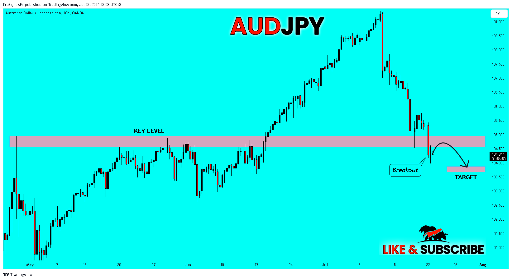 OANDA:AUDJPY Chart Image by ProSignalsFx