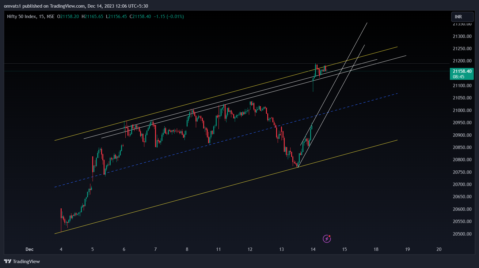 NSE:NIFTY Chart Image by omvats1