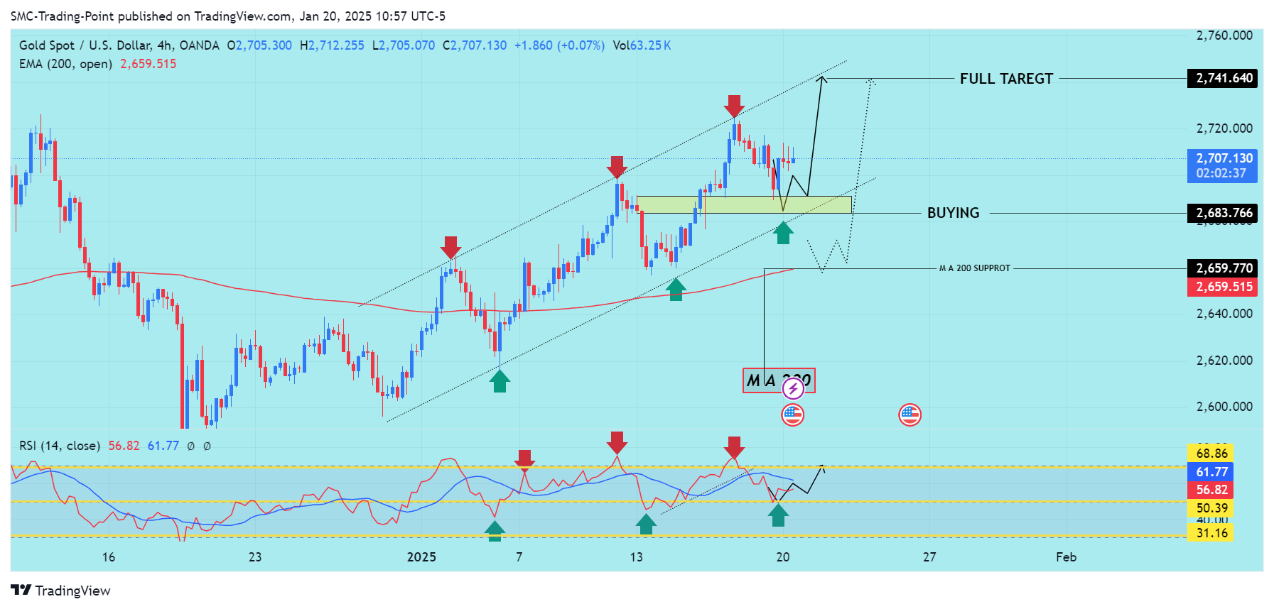 OANDA:XAUUSD Chart Image by SMC-Trading-Point