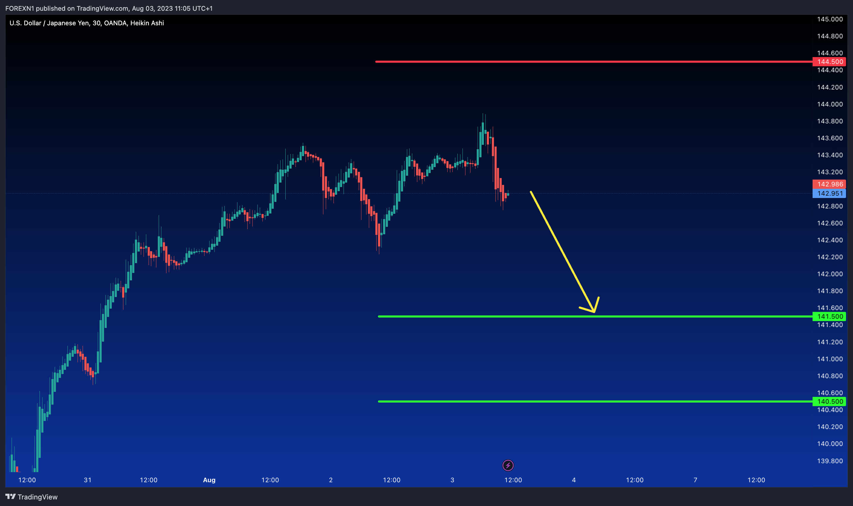 OANDA:USDJPY Chart Image by FOREXN1