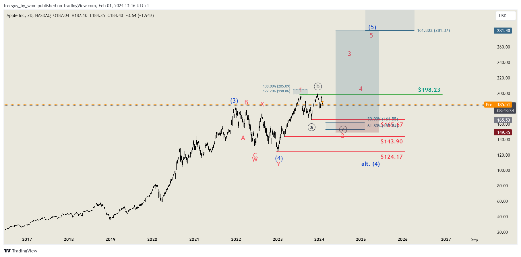BATS:AAPL Chart Image by freeguy_by_wmc