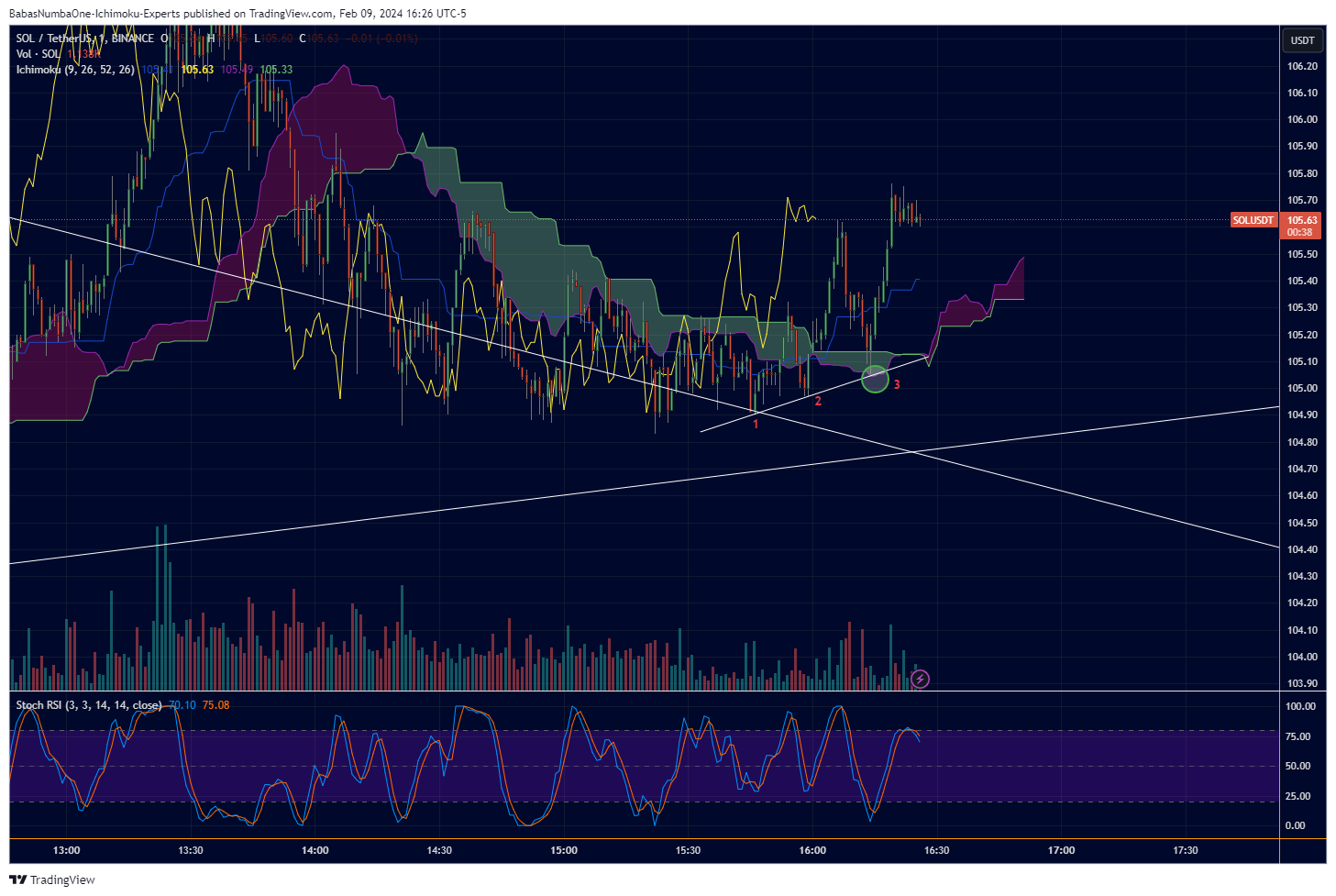 BINANCE:SOLUSDT Chart Image by KinkoHyoTrading