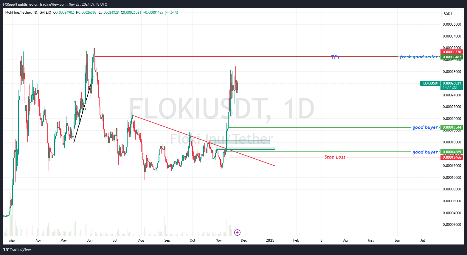 GATEIO:FLOKIUSDT Chart Image by FXReeeN