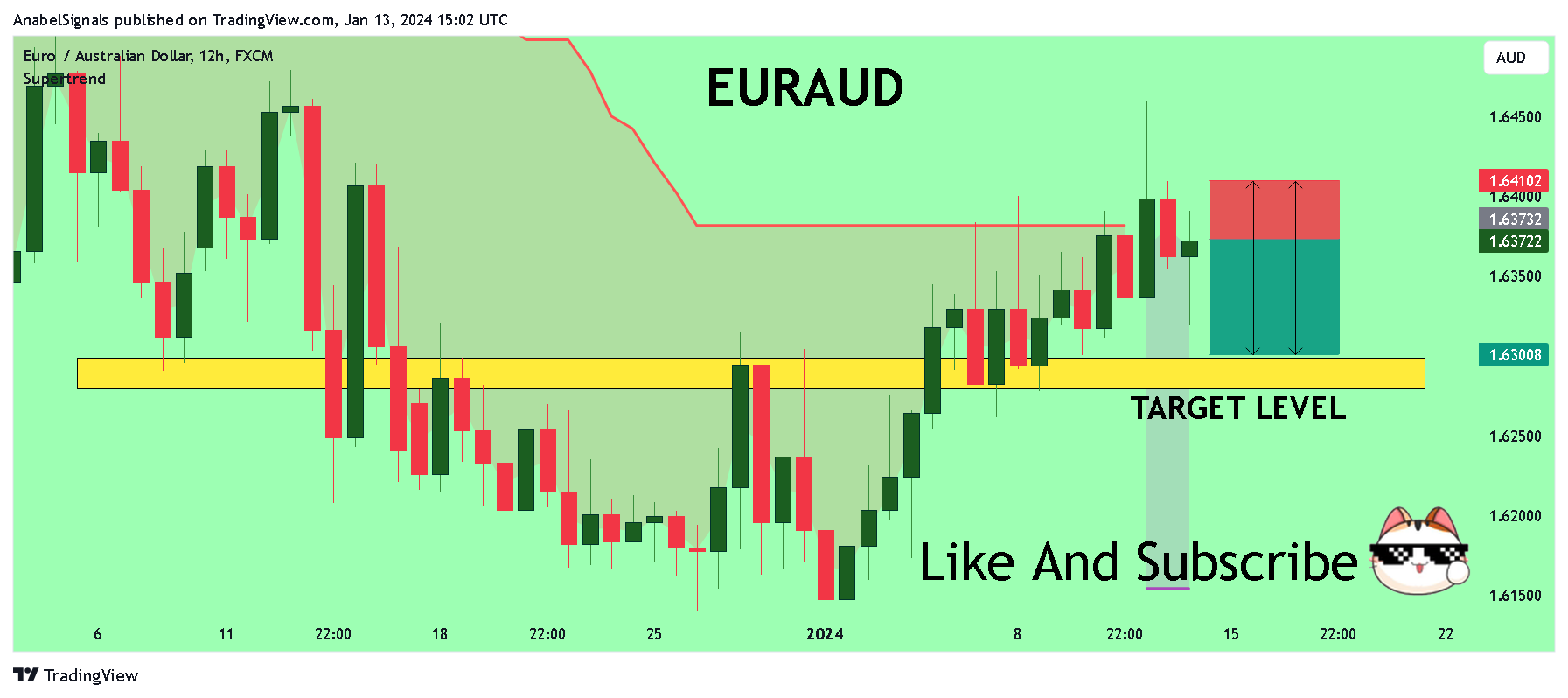FX:EURAUD Chart Image by AnabelSignals