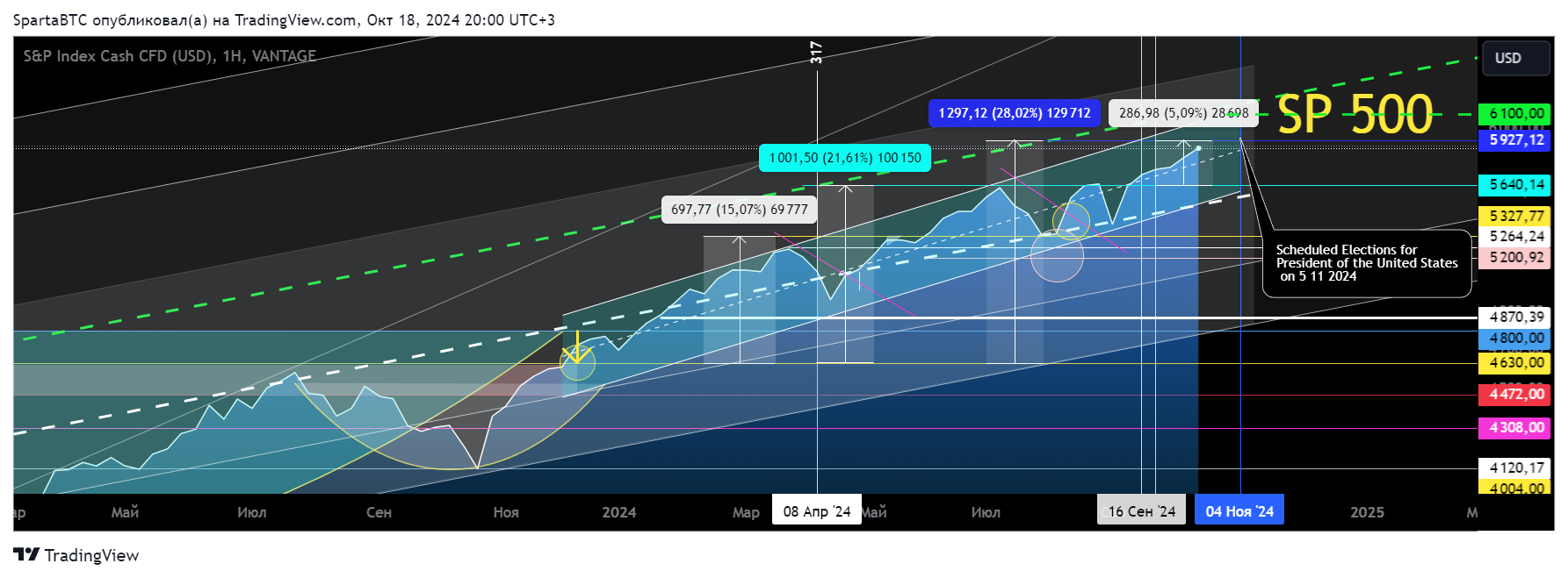VANTAGE:SP500 Chart Image by SpartaBTC