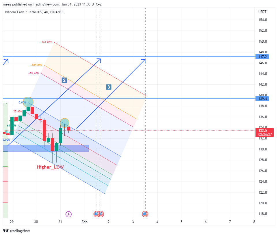 BINANCE:BCHUSDT Chart Image by meez_PremiumNOT