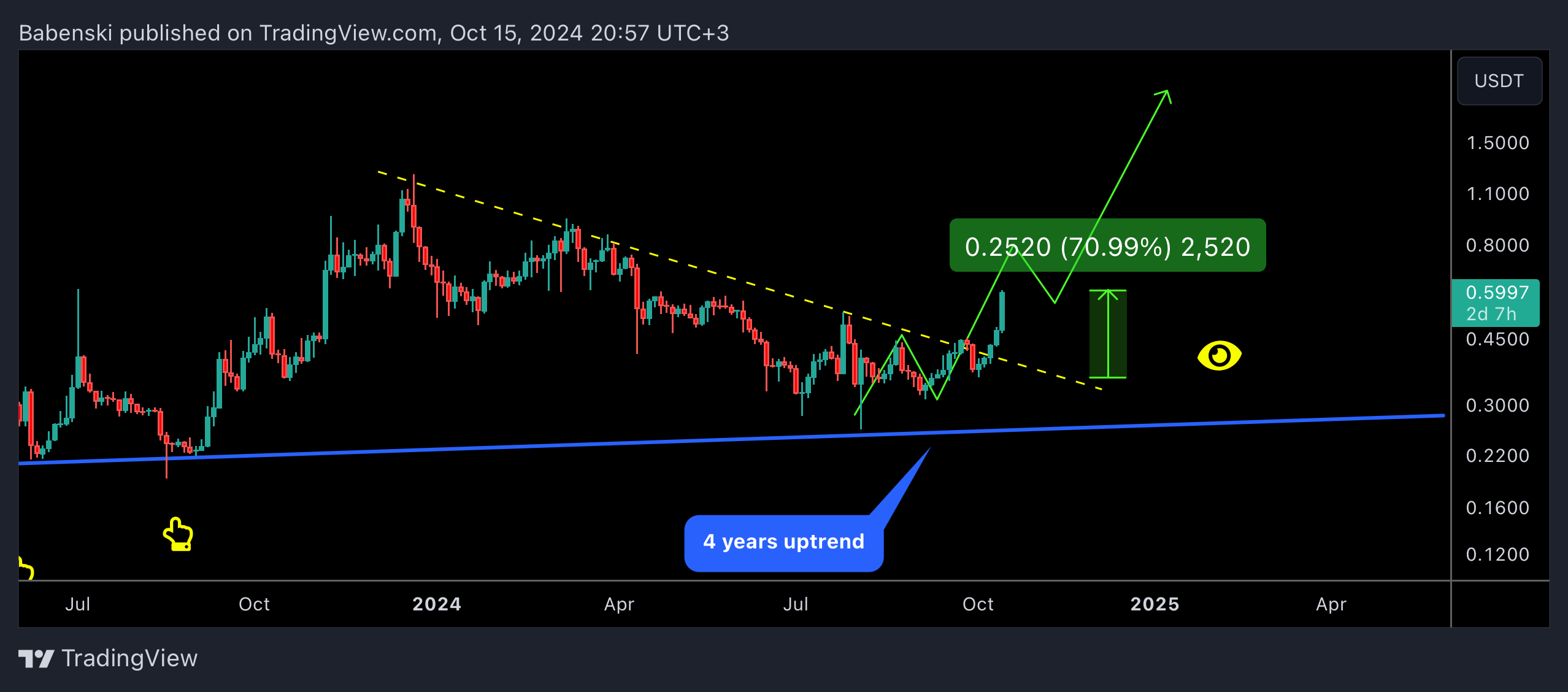 BINANCE:STORJUSDT Chart Image by Babenski