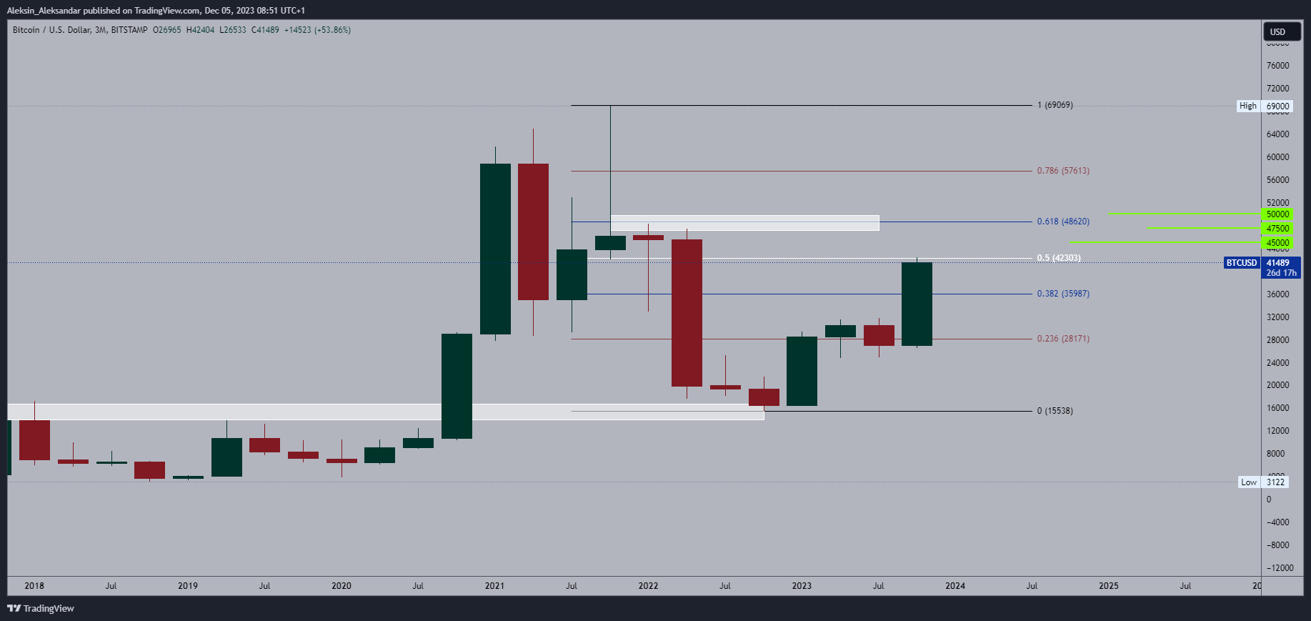 BITSTAMP:BTCUSD Chart Image by Aleksin_Aleksandar
