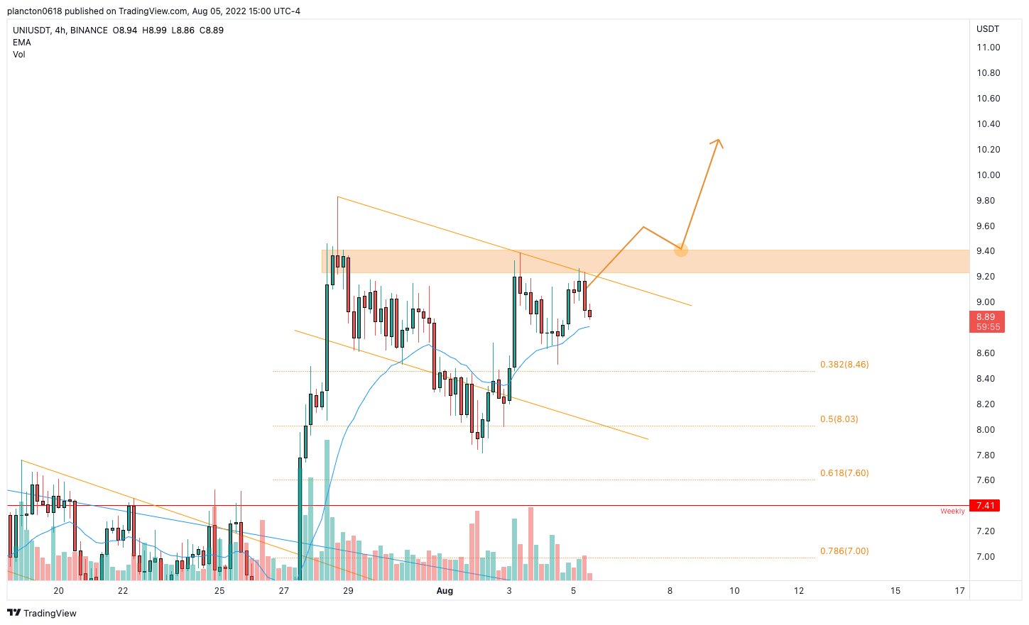 BINANCE:UNIUSDT Chart Image by InkyGrip