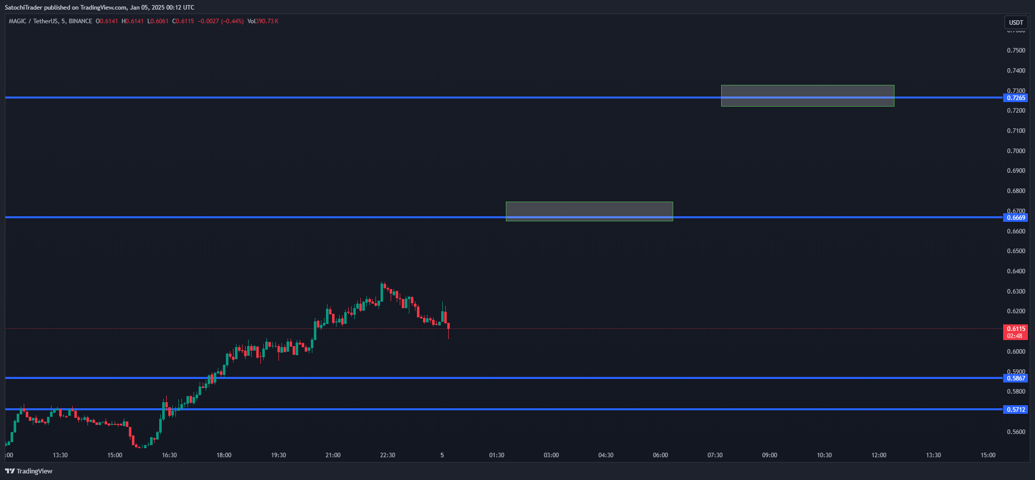 BINANCE:MAGICUSDT Chart Image by SatochiTrader