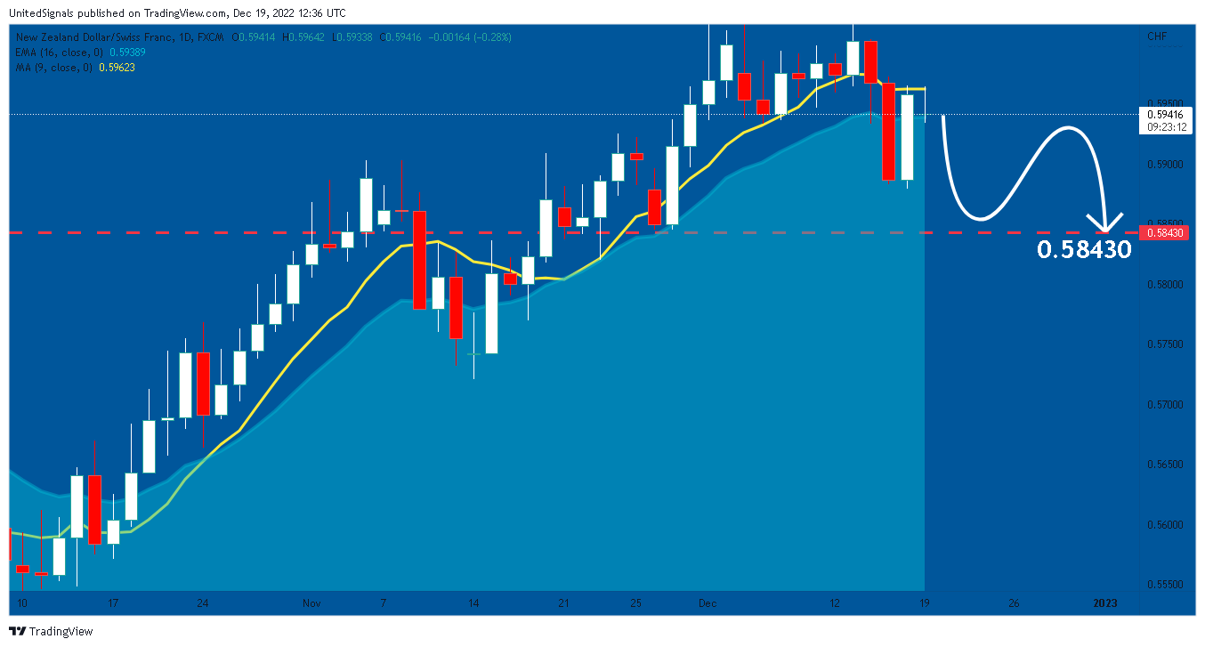 FX:NZDCHF Chart Image by UnitedSignals