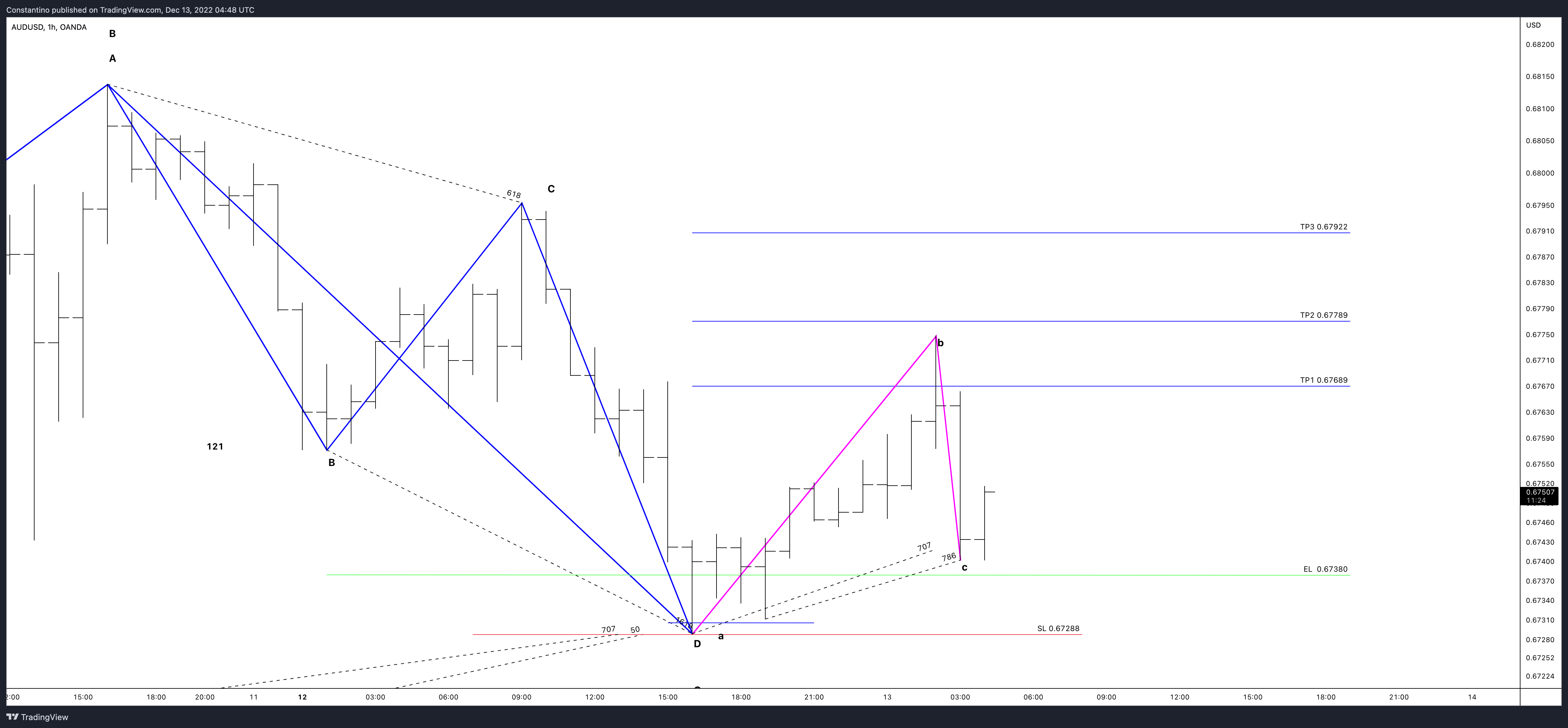 OANDA:AUDUSD Chart Image by TradeChartPatternsLikeThePros