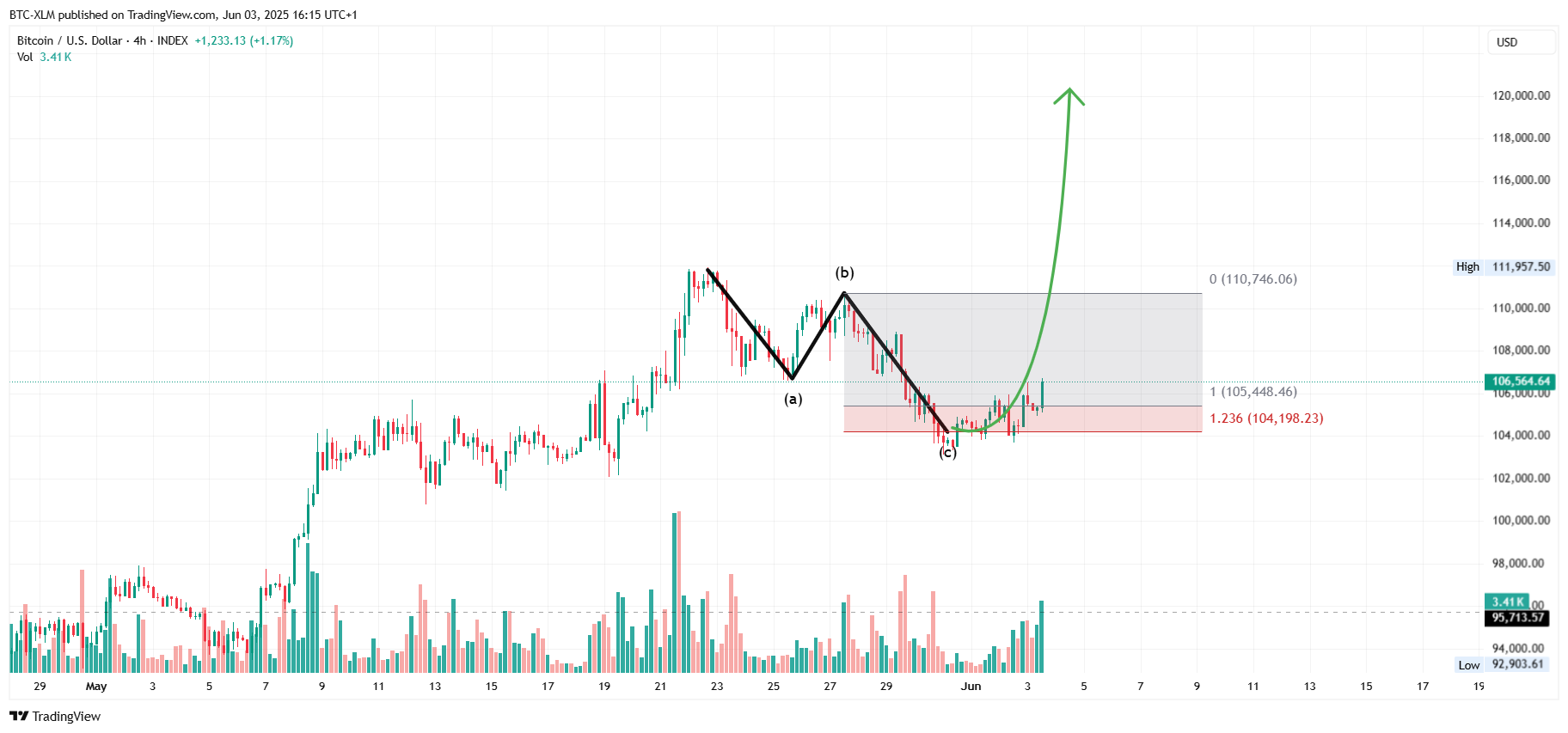 INDEX:BTCUSD Chart Image by BTC-XLM