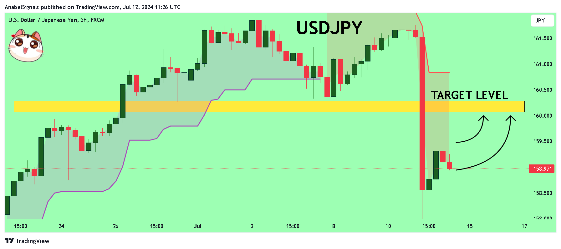 FX:USDJPY Chart Image by AnabelSignals