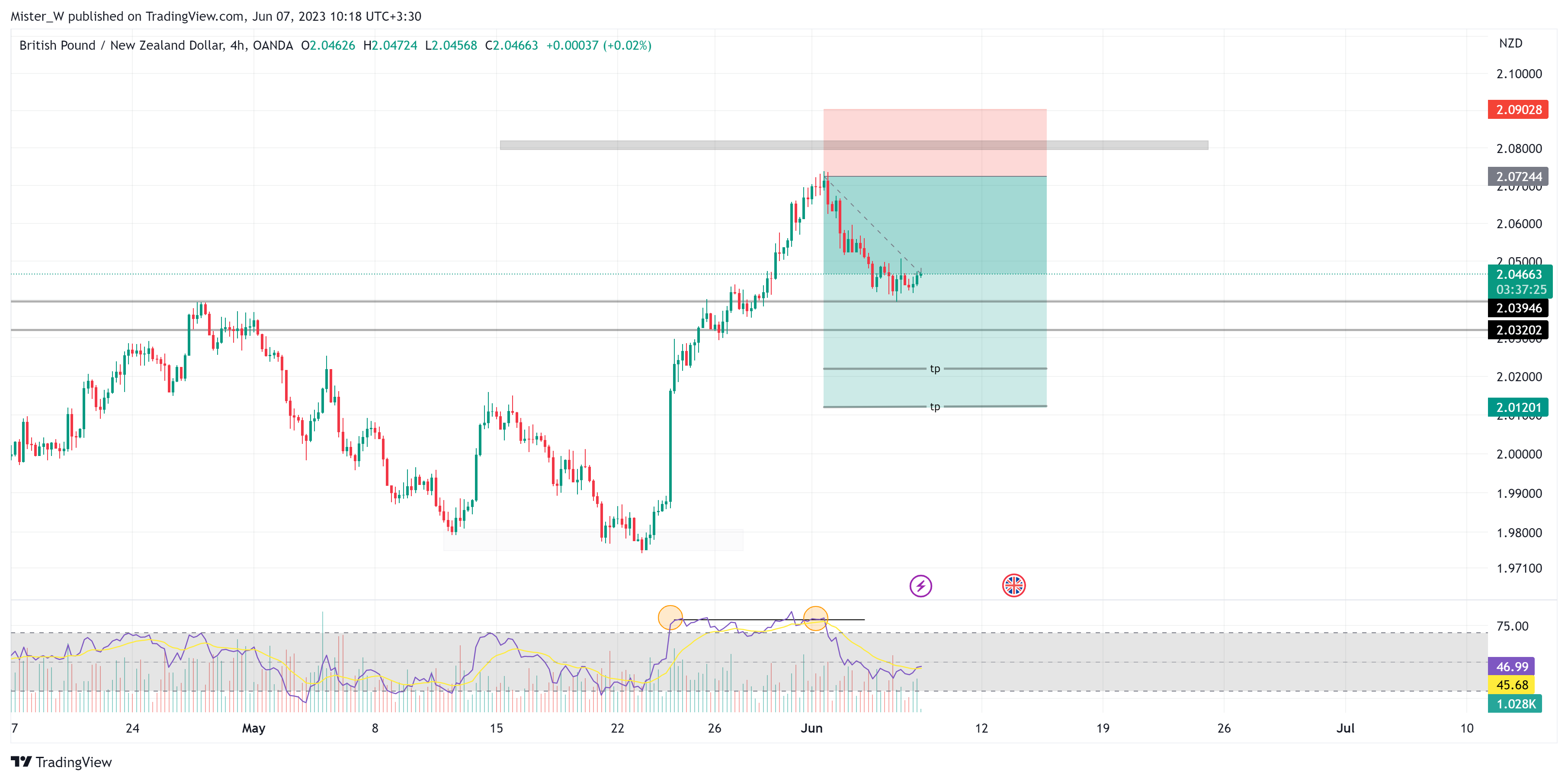 OANDA:GBPNZD Chart Image by Dr_Candle