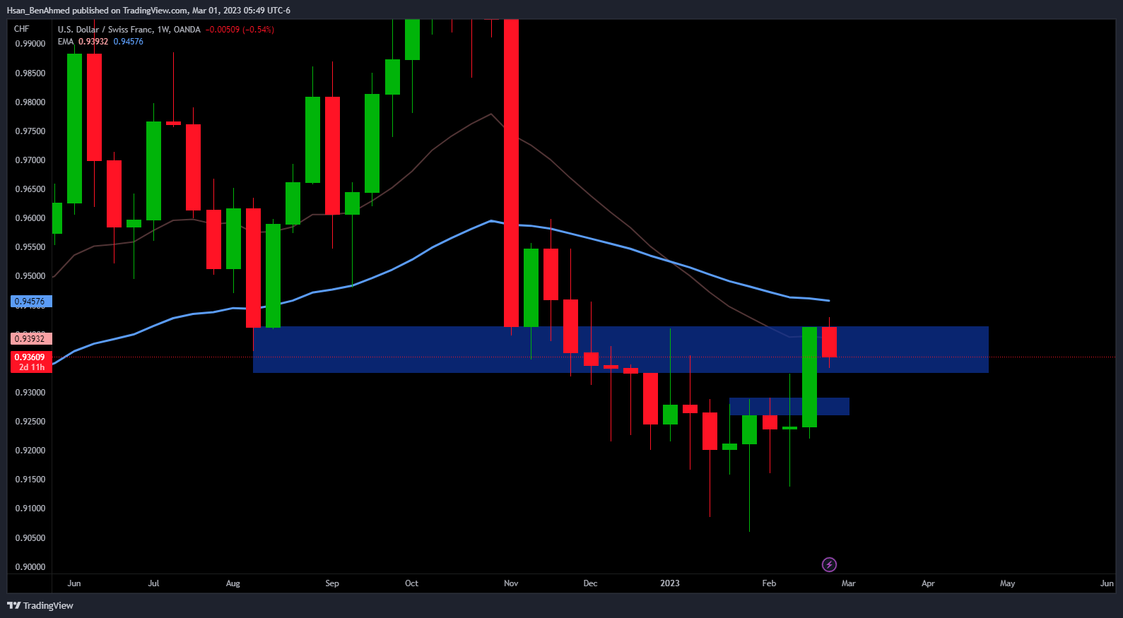 OANDA:USDCHF Chart Image by Hsan_BenAhmed