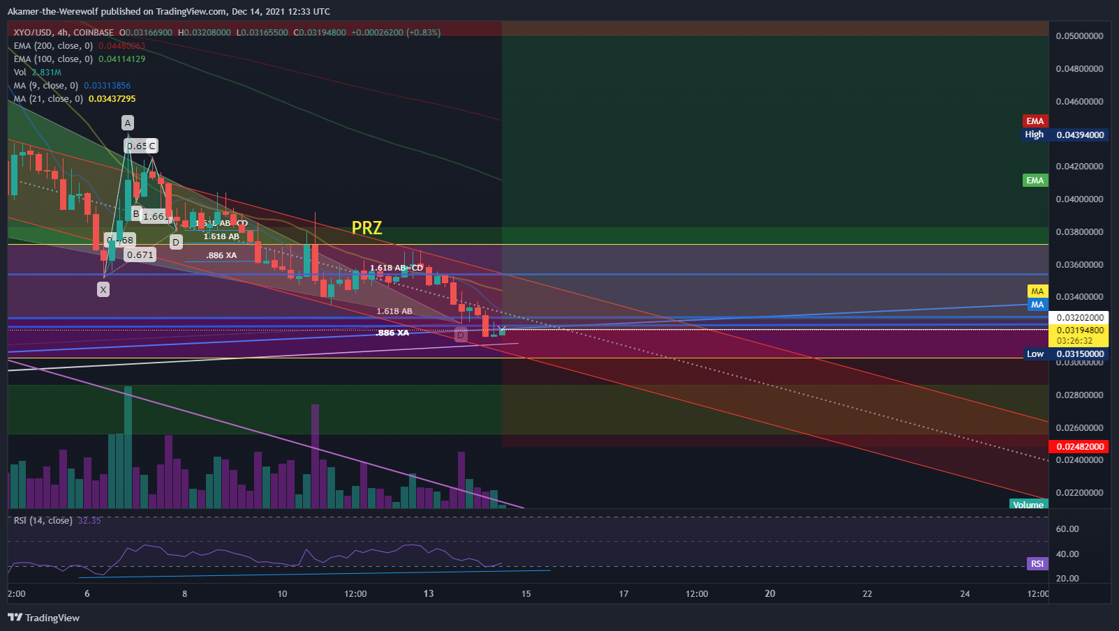 COINBASE:XYOUSD Chart Image by Akamer-the-Werewolf
