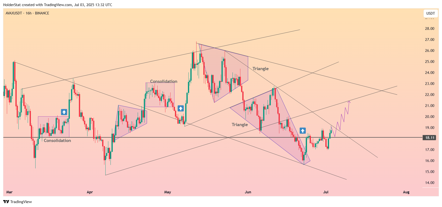 BINANCE:AVAXUSDT Chart Image by HolderStat