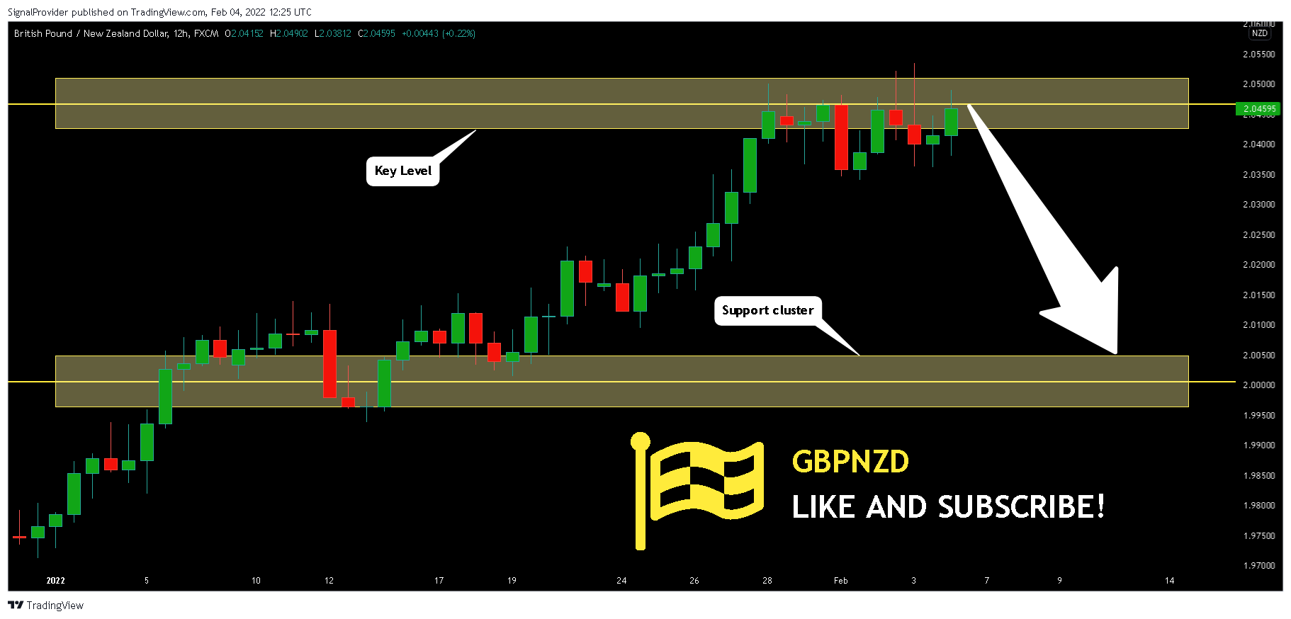 FX:GBPNZD Chart Image by SignalProvider