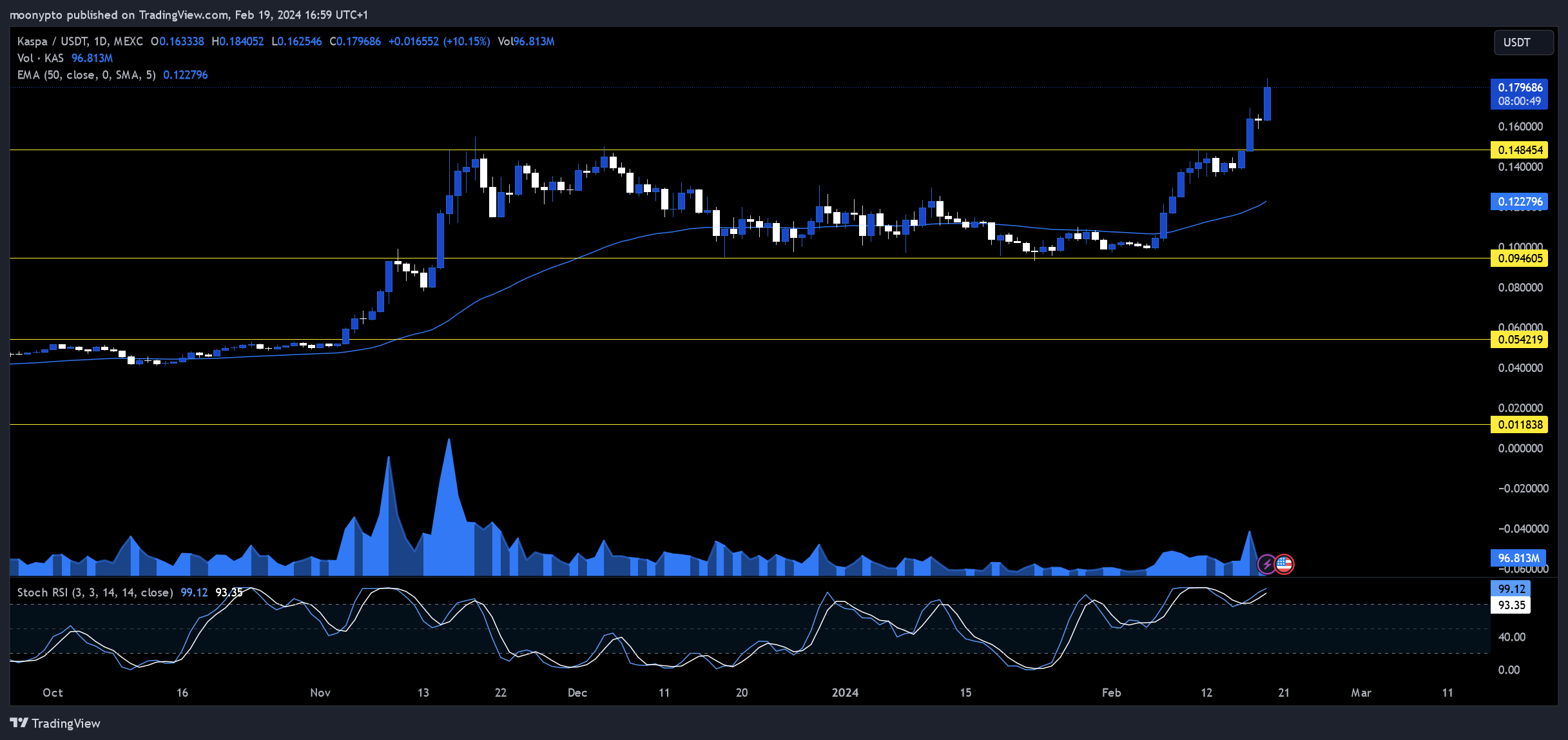 MEXC:KASUSDT Chart Image by moonypto