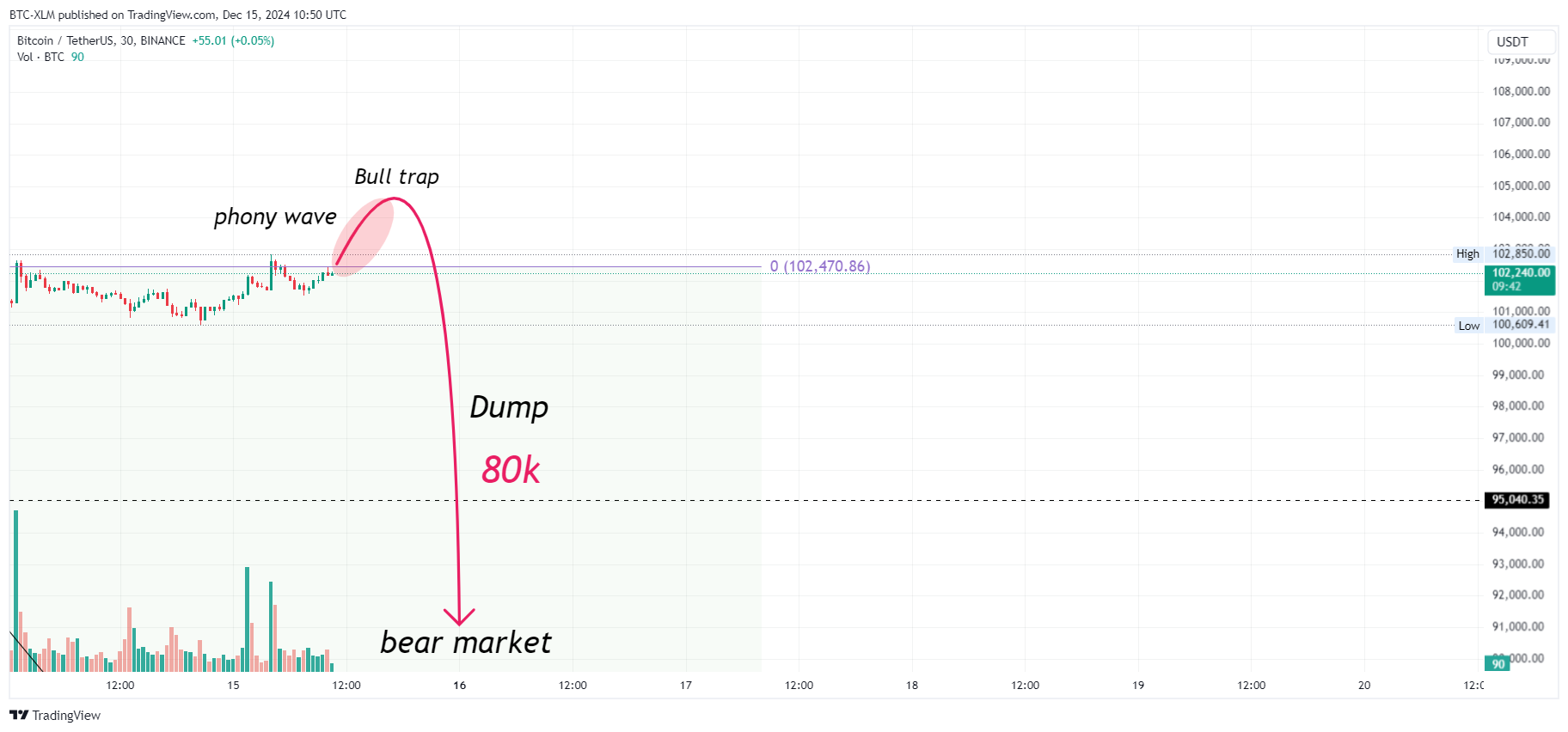 BINANCE:BTCUSDT Chart Image by BTC-XLM