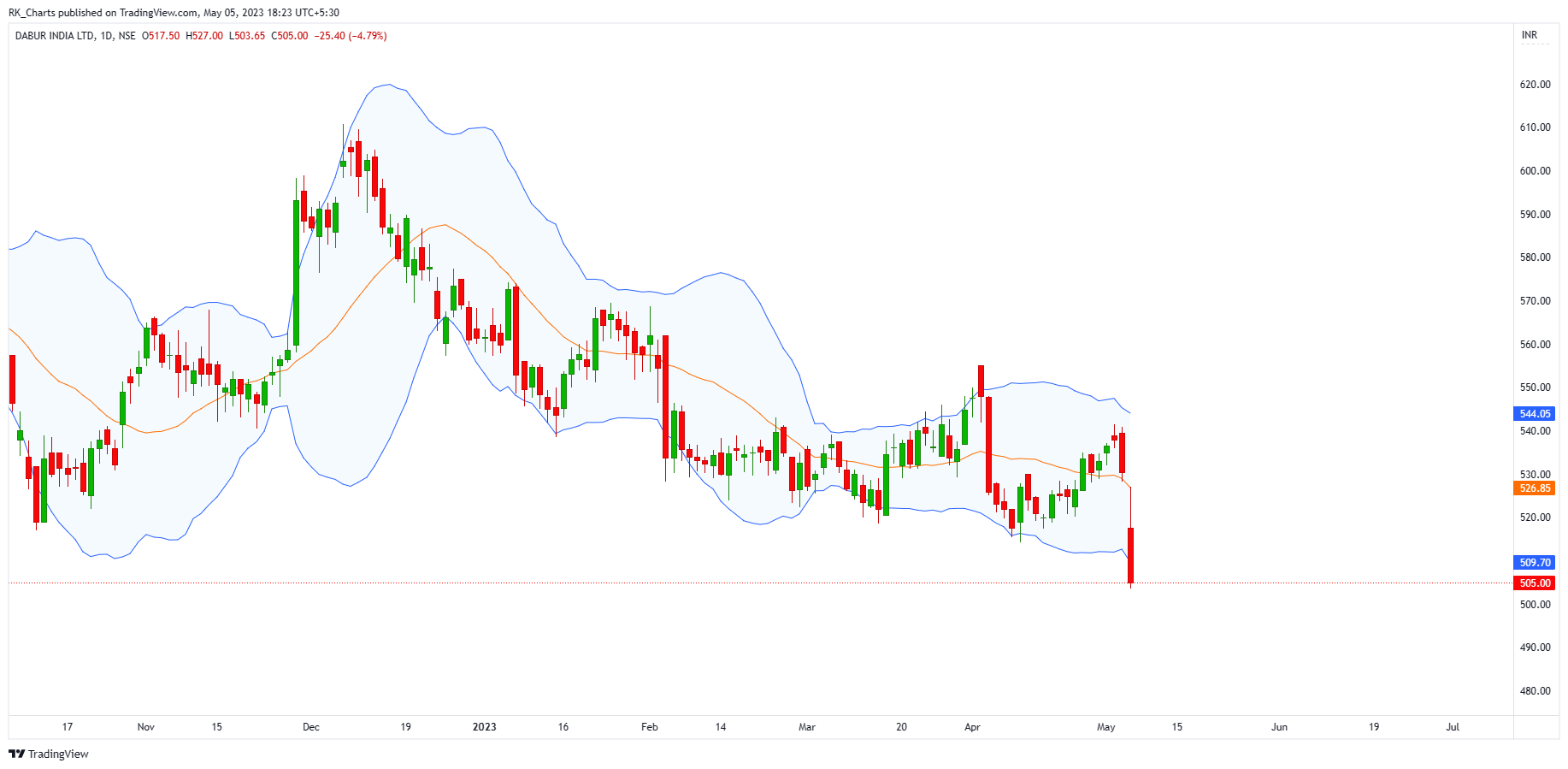 NSE:DABUR Chart Image by RK_Chaarts
