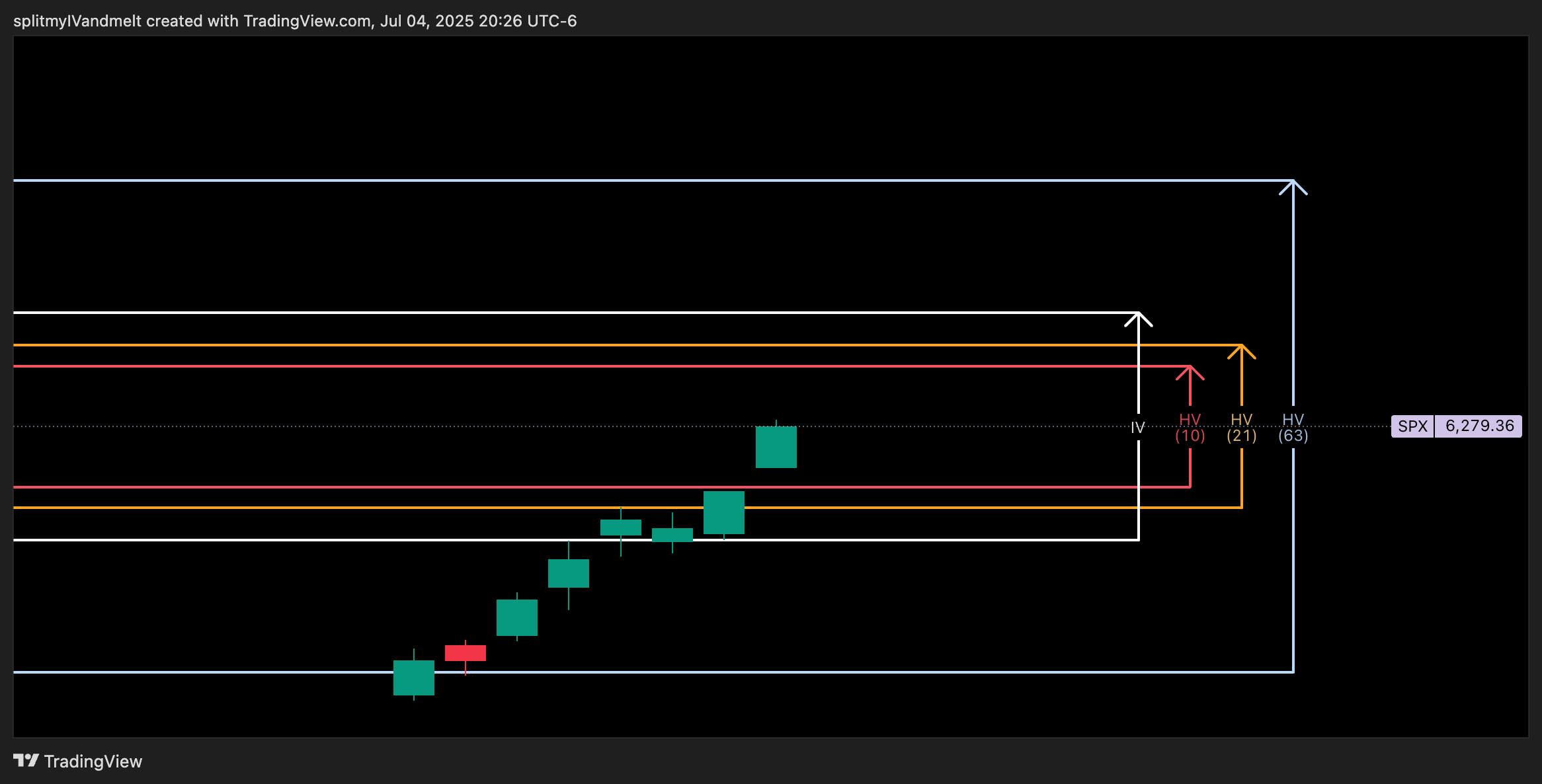 SP:SPX Chart Image by splitmyIVandmelt