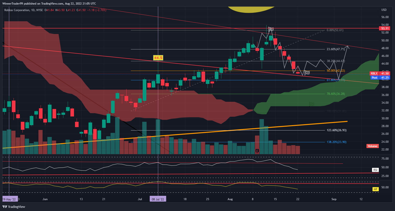 NYSE:RBLX Chart Image by WinnerTrader99
