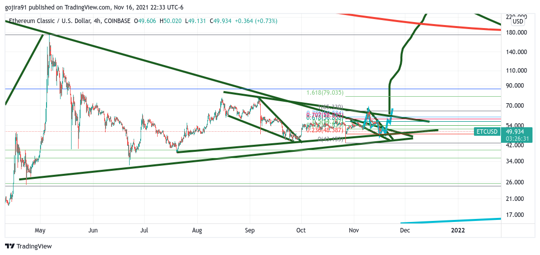 COINBASE:ETCUSD Chart Image by gojira91