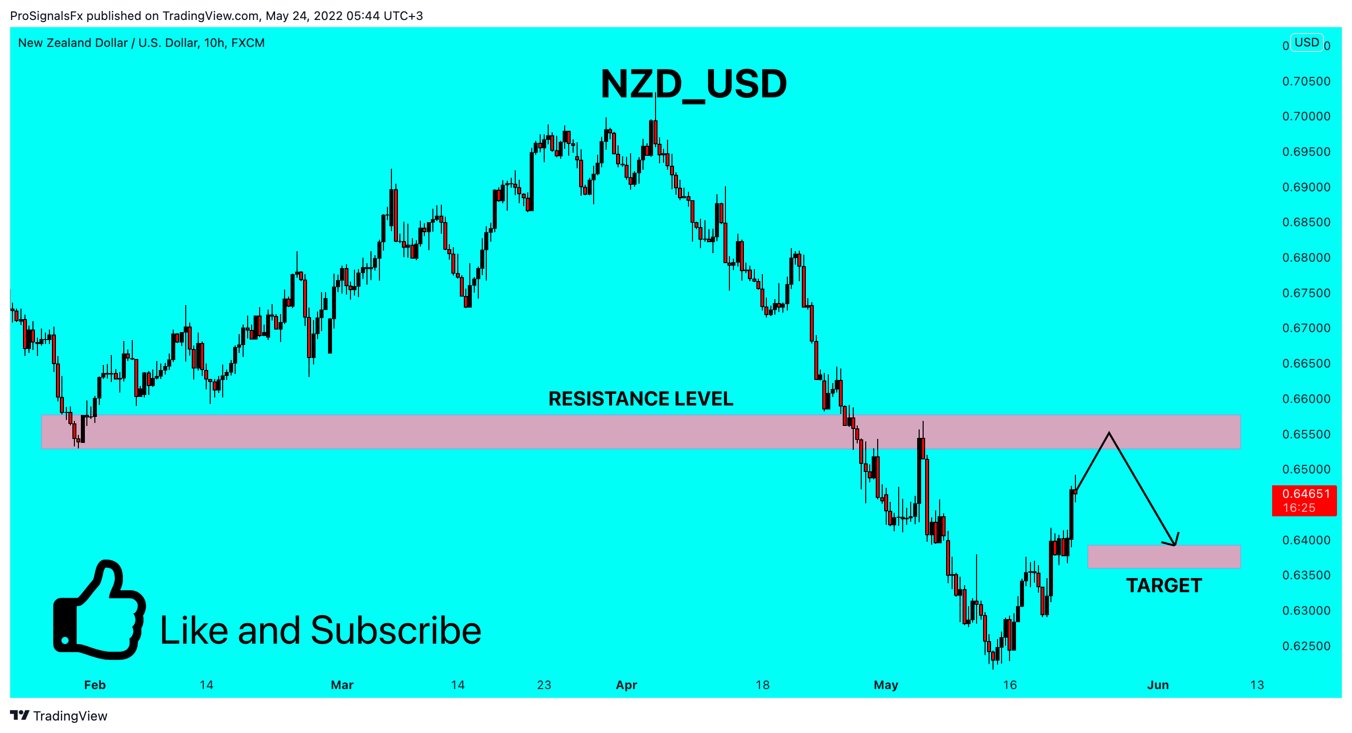 FX:NZDUSD Chart Image by ProSignalsFx