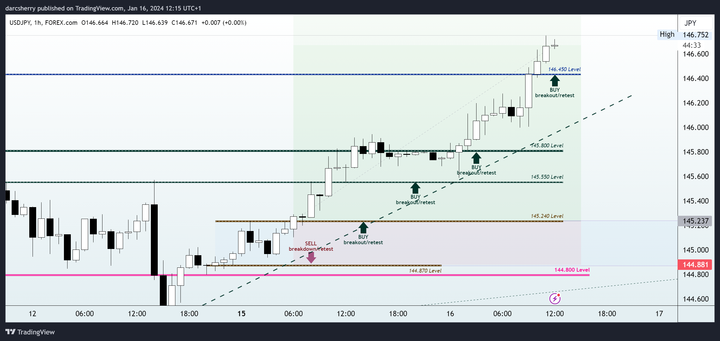 FOREXCOM:USDJPY Chart Image by darcsherry